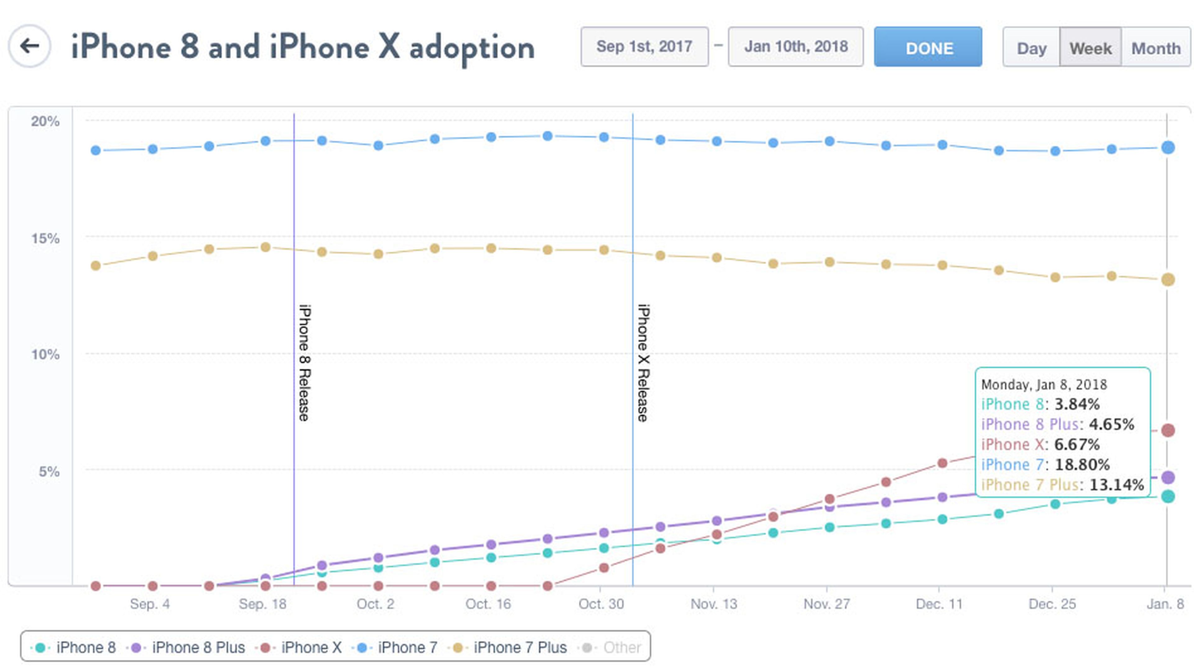 iPhone 8 iPhone X ventas