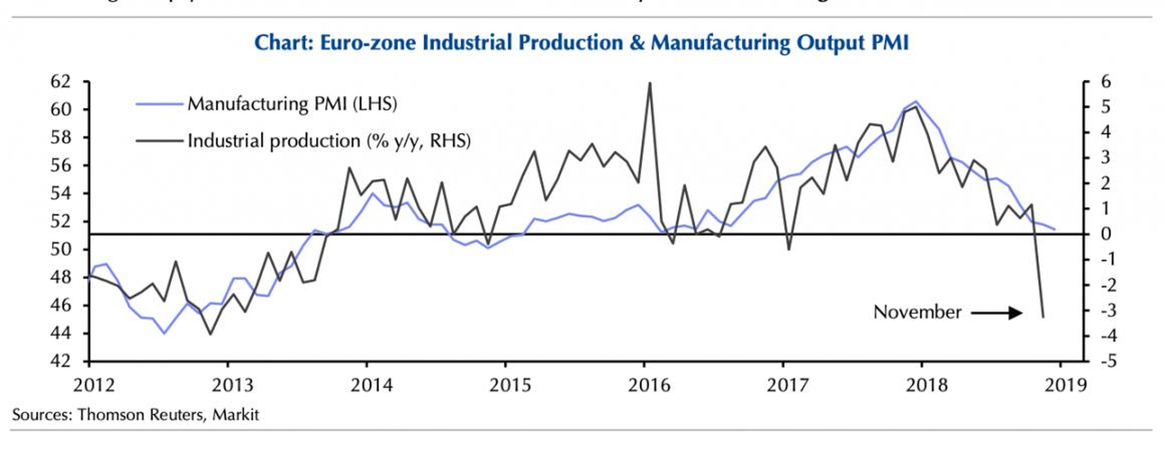 Nivel de producción industrial en la zona Euro.