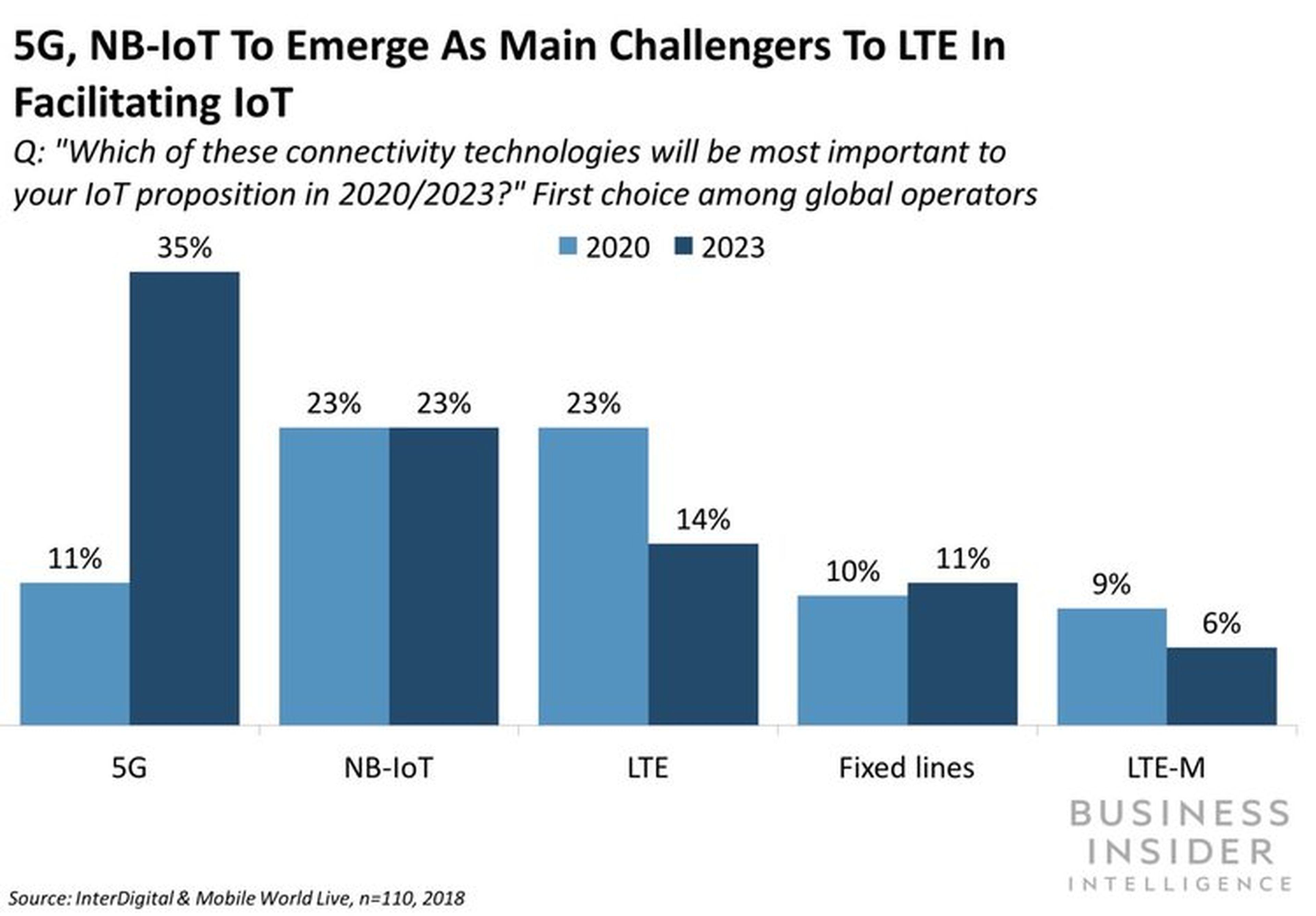 Pregunta: ¿Cuál de estas tecnologías de conectividad será más importante para tu negocio IoT entre 2020 y 2023?