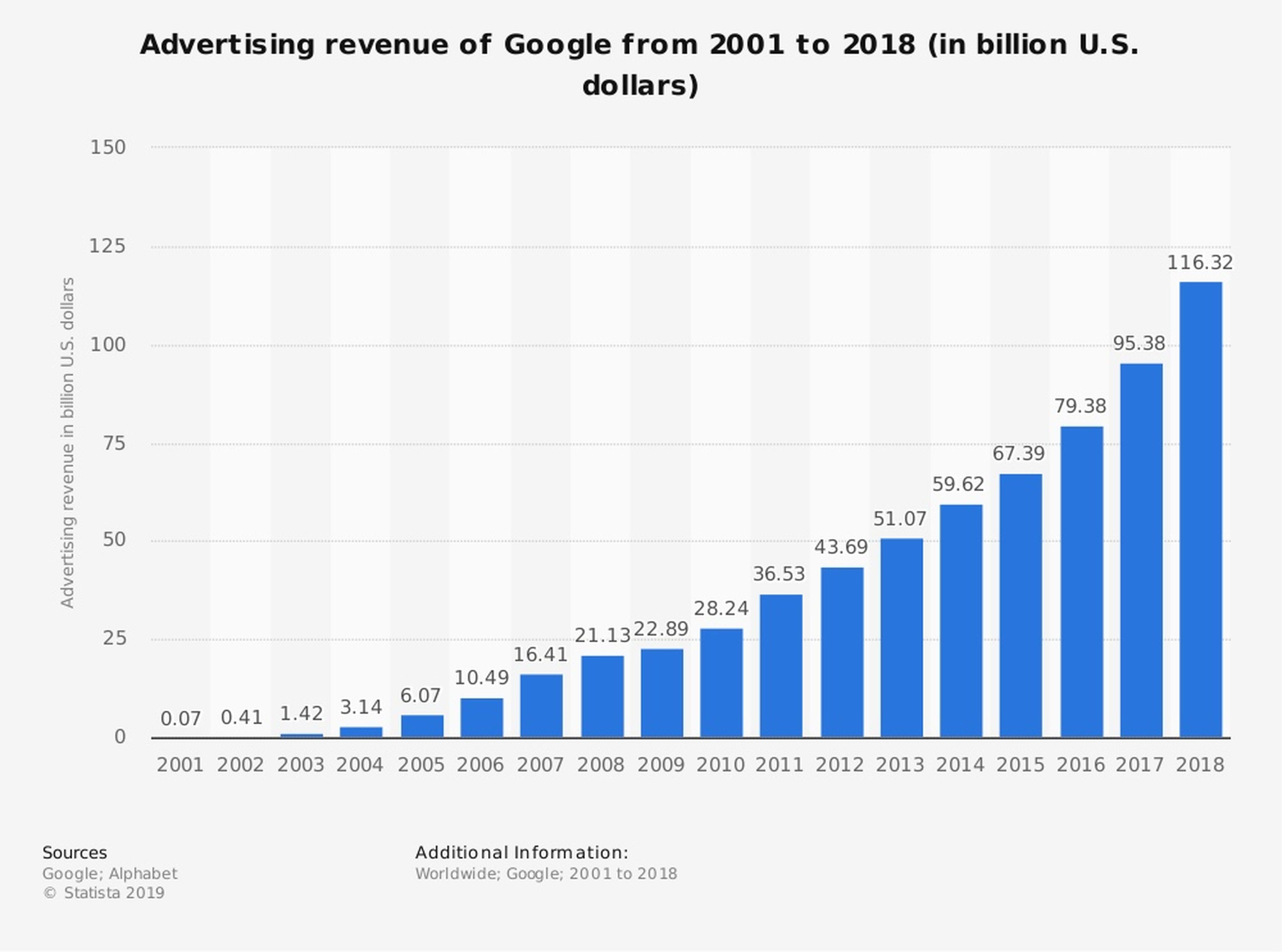 Ingresos por publicidad de Google (en miles de millones de dólares)