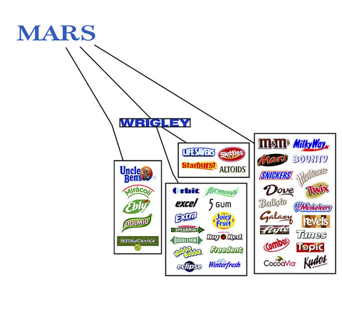 Estas 10 empresas controlan casi todo lo que comemos