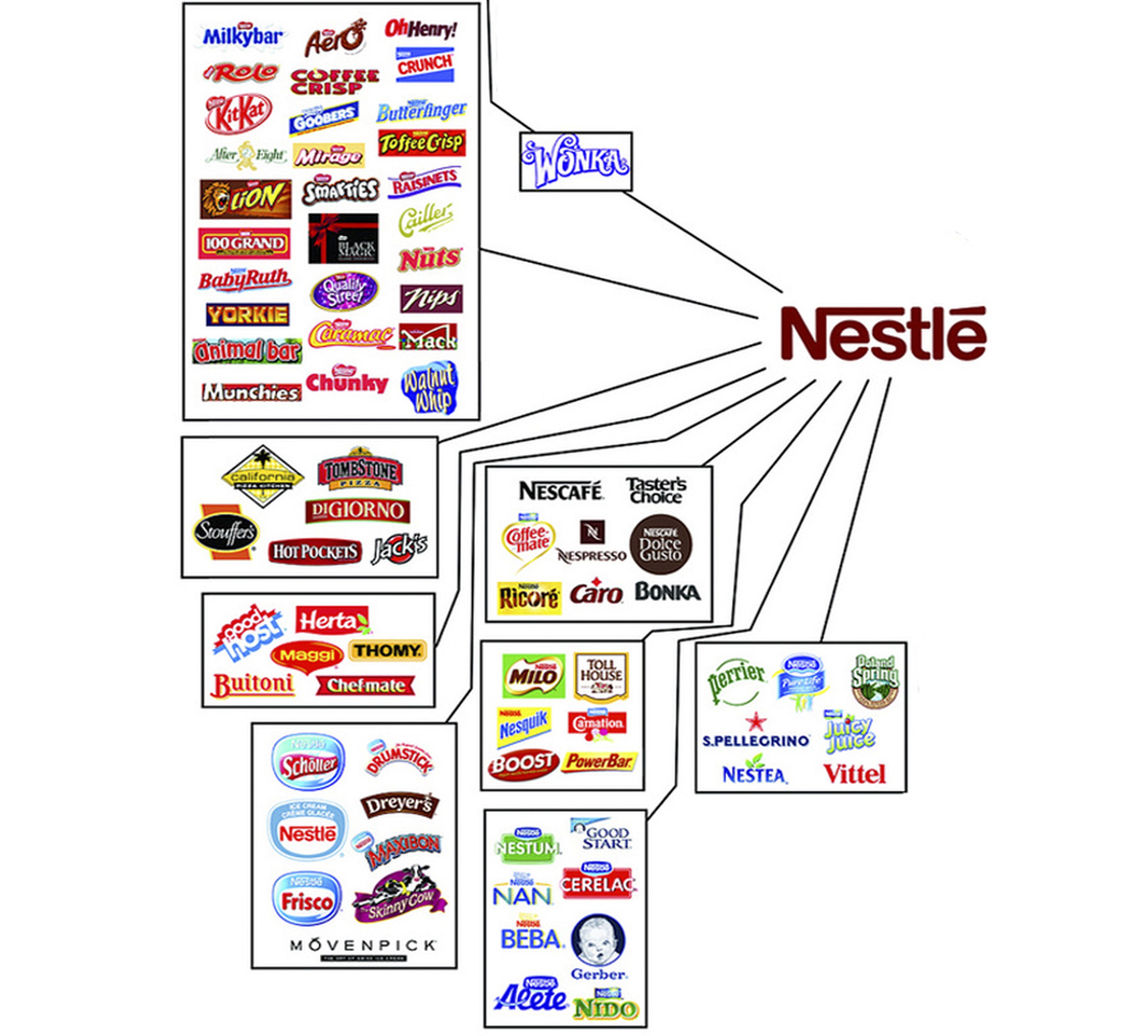 Empresas controladas por Nestle