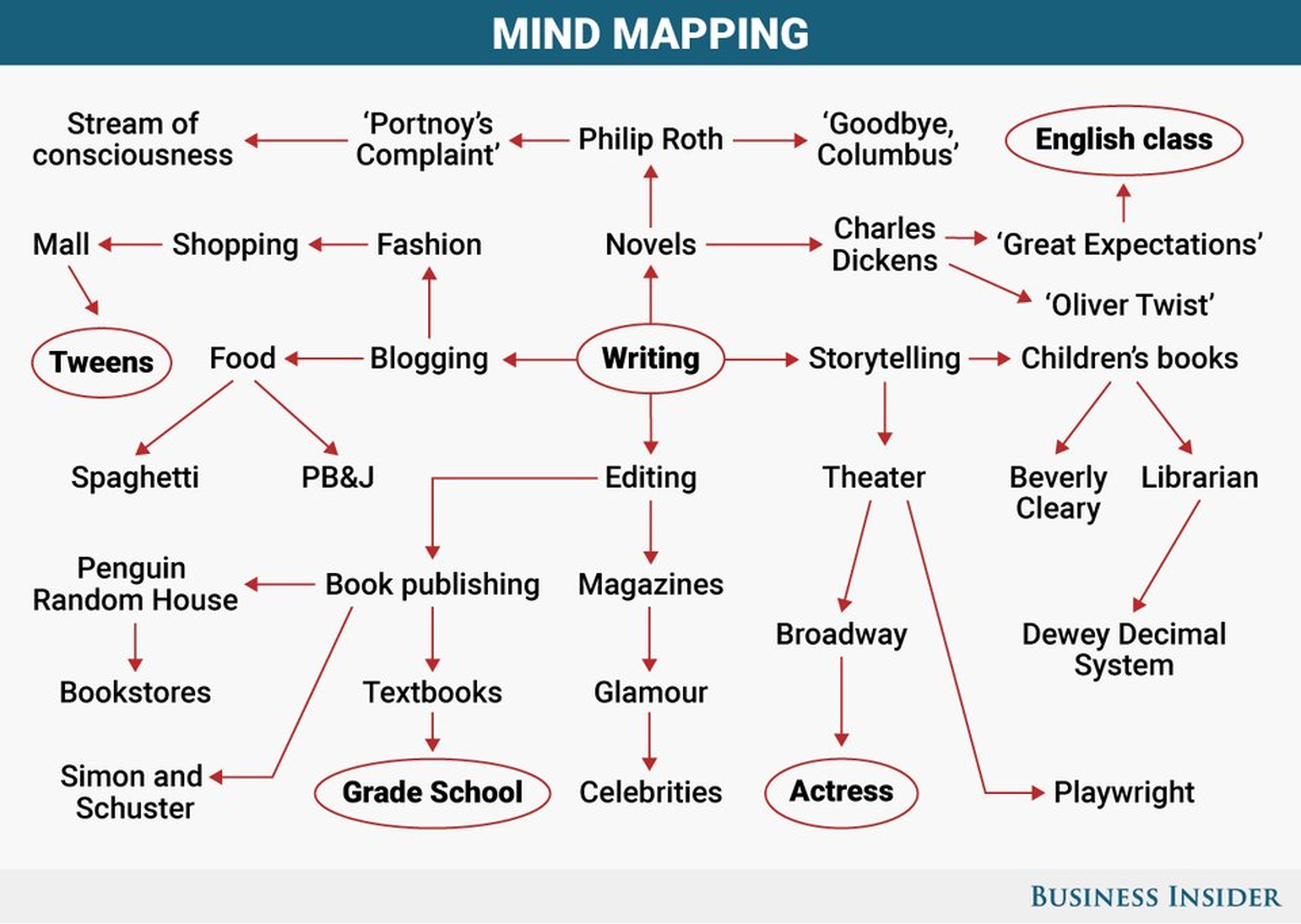 Un ejemplo de mapa mental.