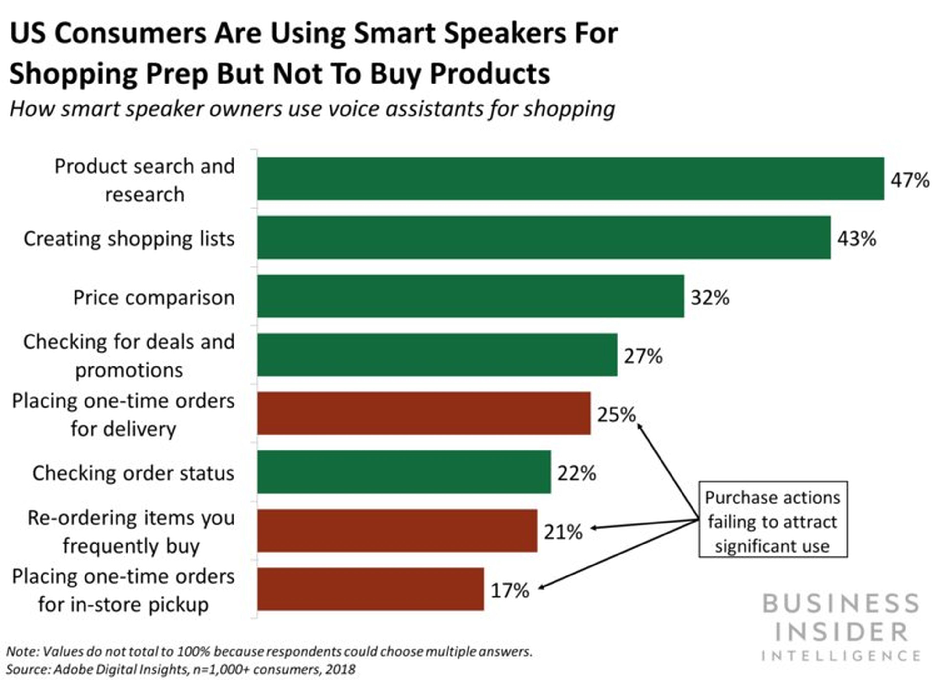 Los consumidores de EE.UU. usan los altavoces inteligentes más para informarse sobre el producto que les interesa que para comprar directamente.
