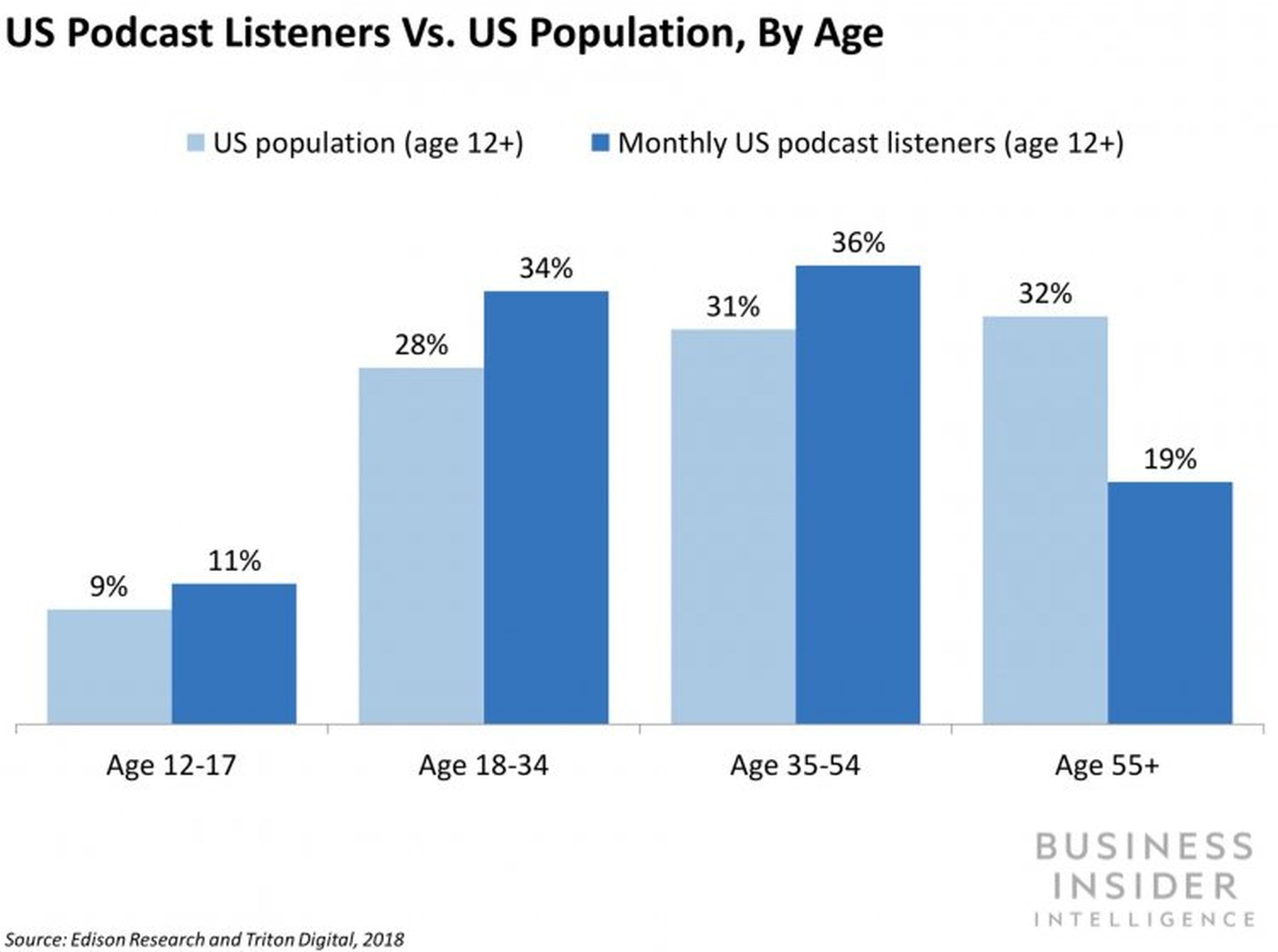 Comparación entre oyentes de podcast y población total en EE.UU., por rango de edad.