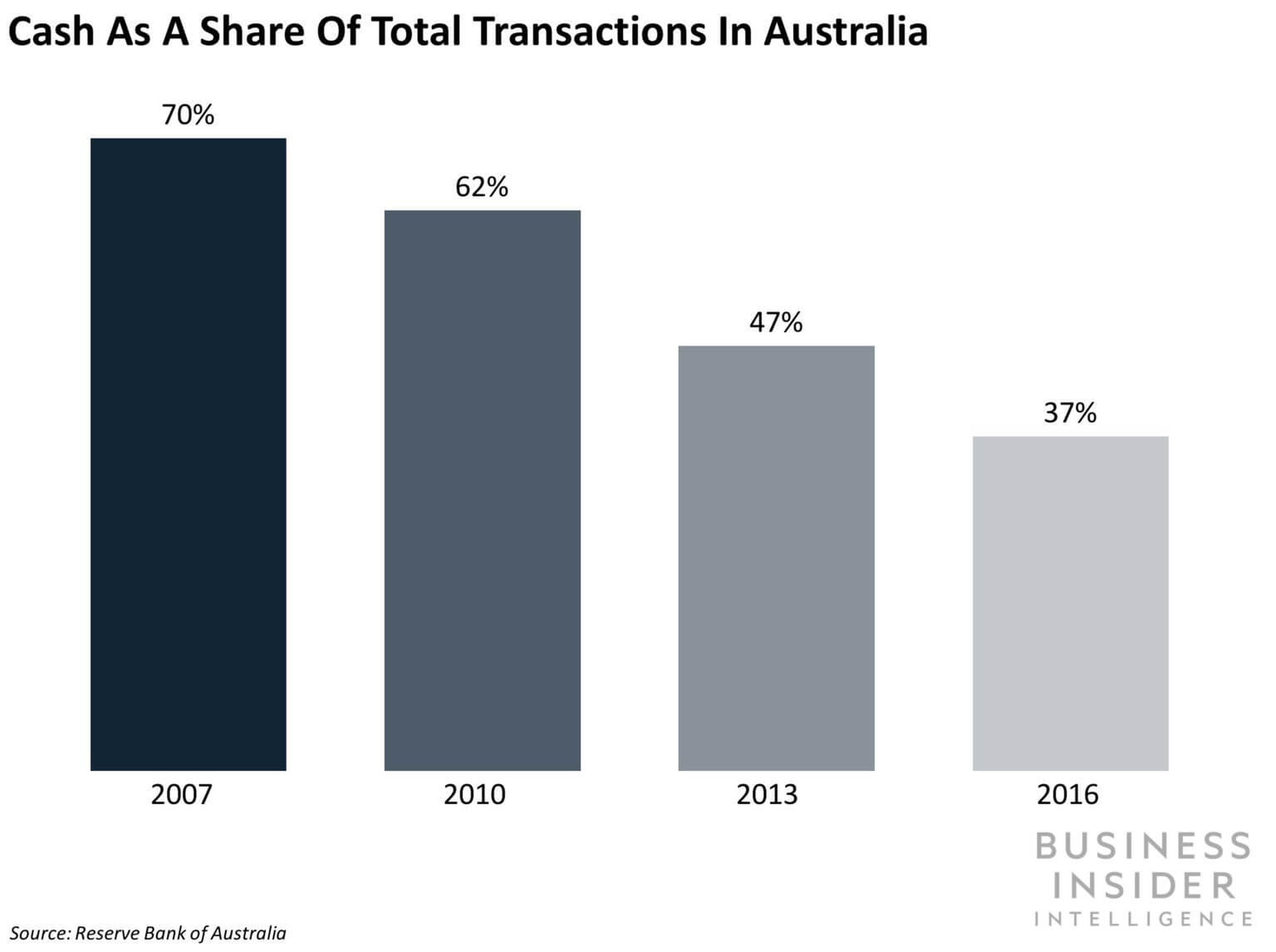 Porcentaje de pagos en efectivo en Australia