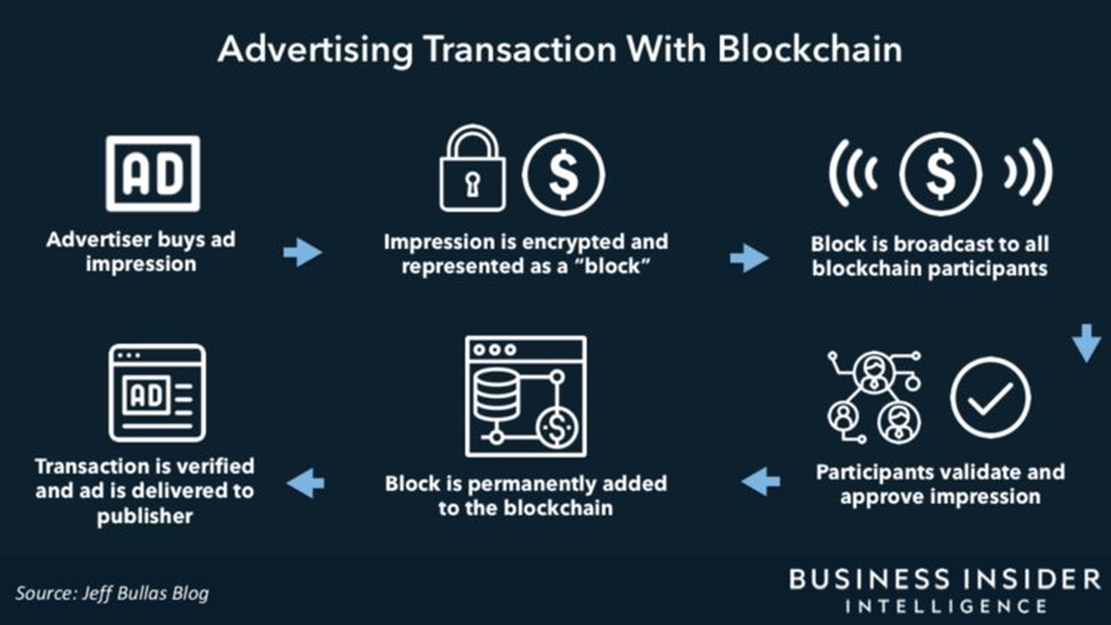 Cadena publicitaria basada en tecnología blockchain