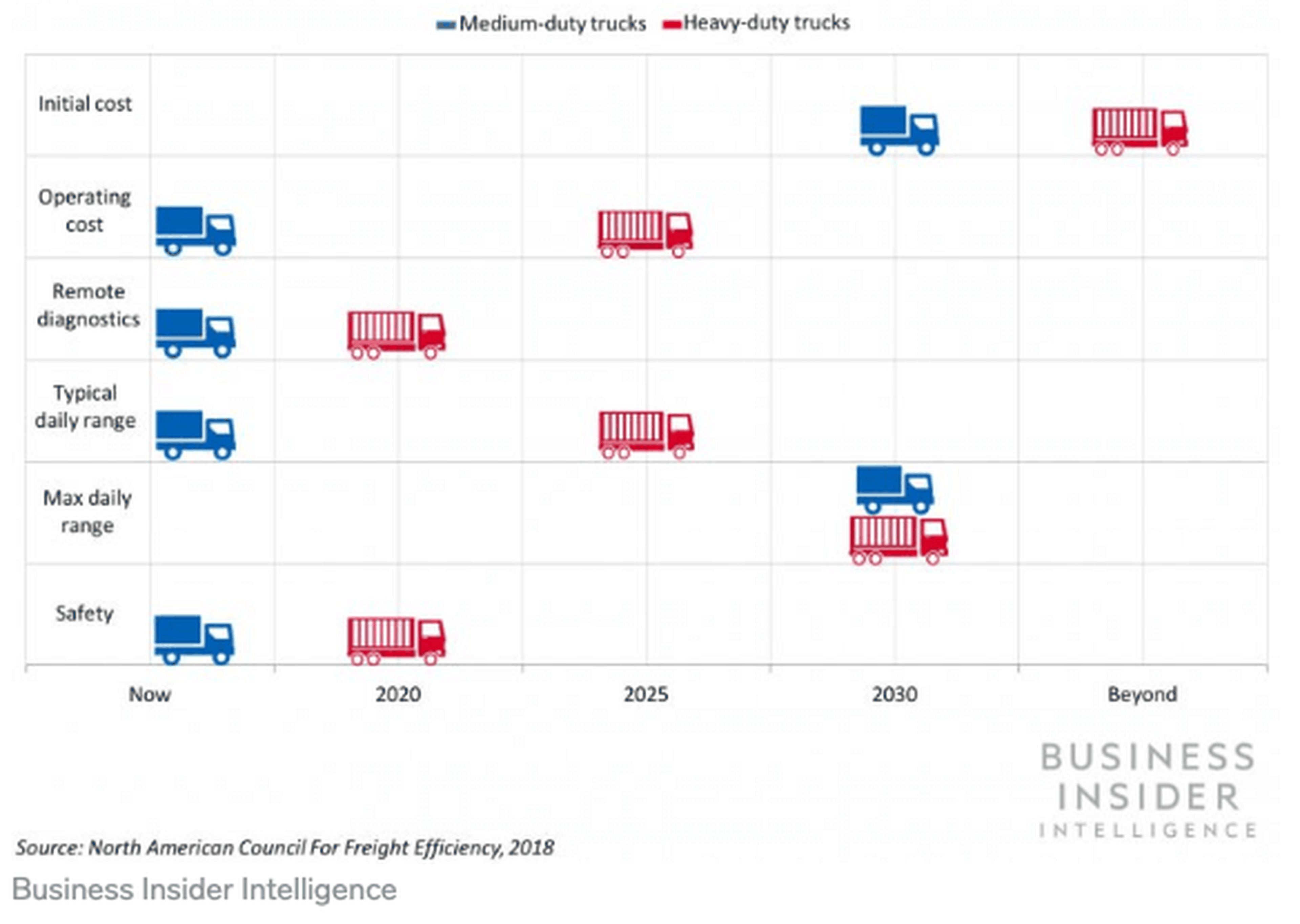 Evolución comparativa del camión diesel vs eléctrico durante las próximas décadas.