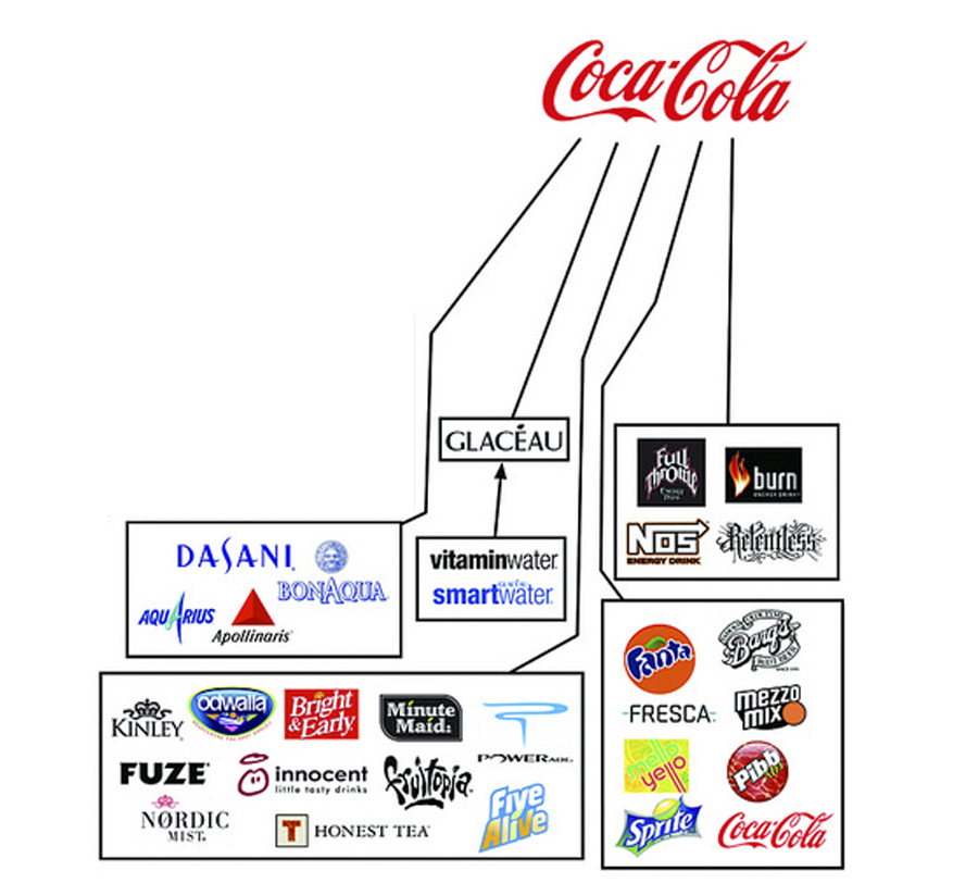 Какие принадлежат. Компании принадлежащие Кока Коле. Coca Cola дочерние компании. Бренды принадлежащие компании Кока кола. Какой компании принадлежит бренд Coca Cola.