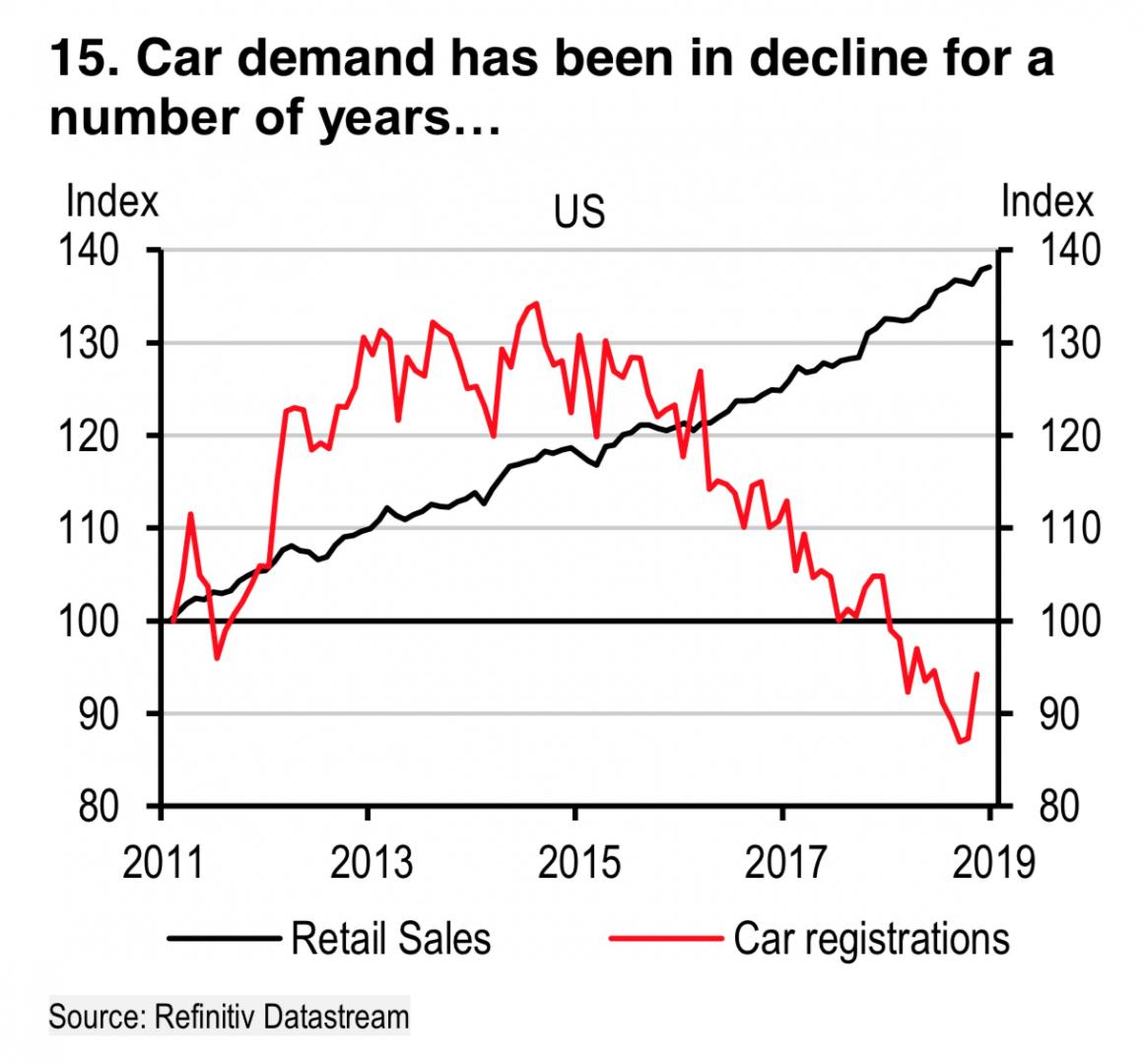 Los consumidores siguen comprando, pero no coches.