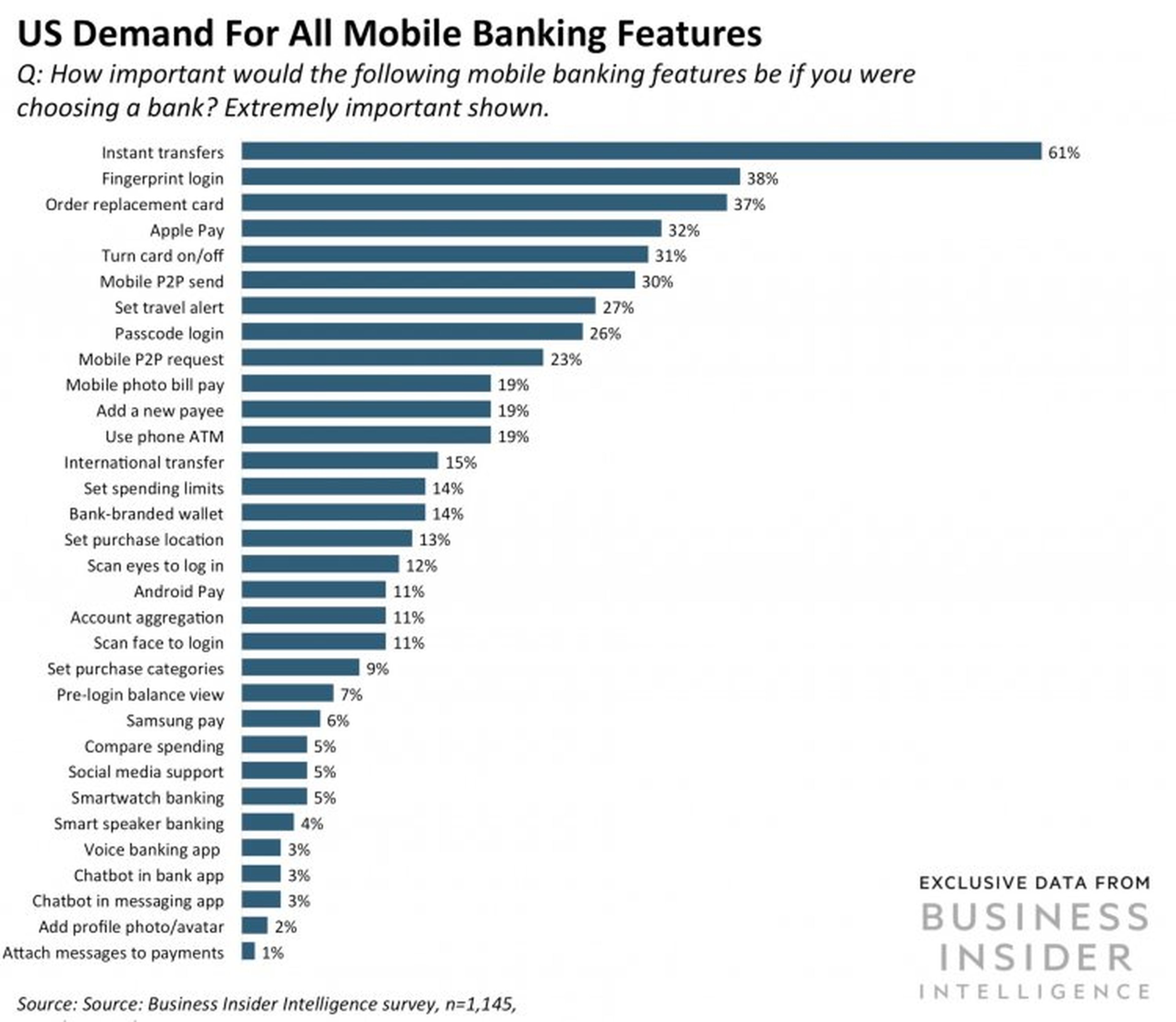 Demanda de características de app de banca móvil en EE.UU: ¿Cómo de importante son las siguientes características de su servicio móvil a la hora de elegir un banco?