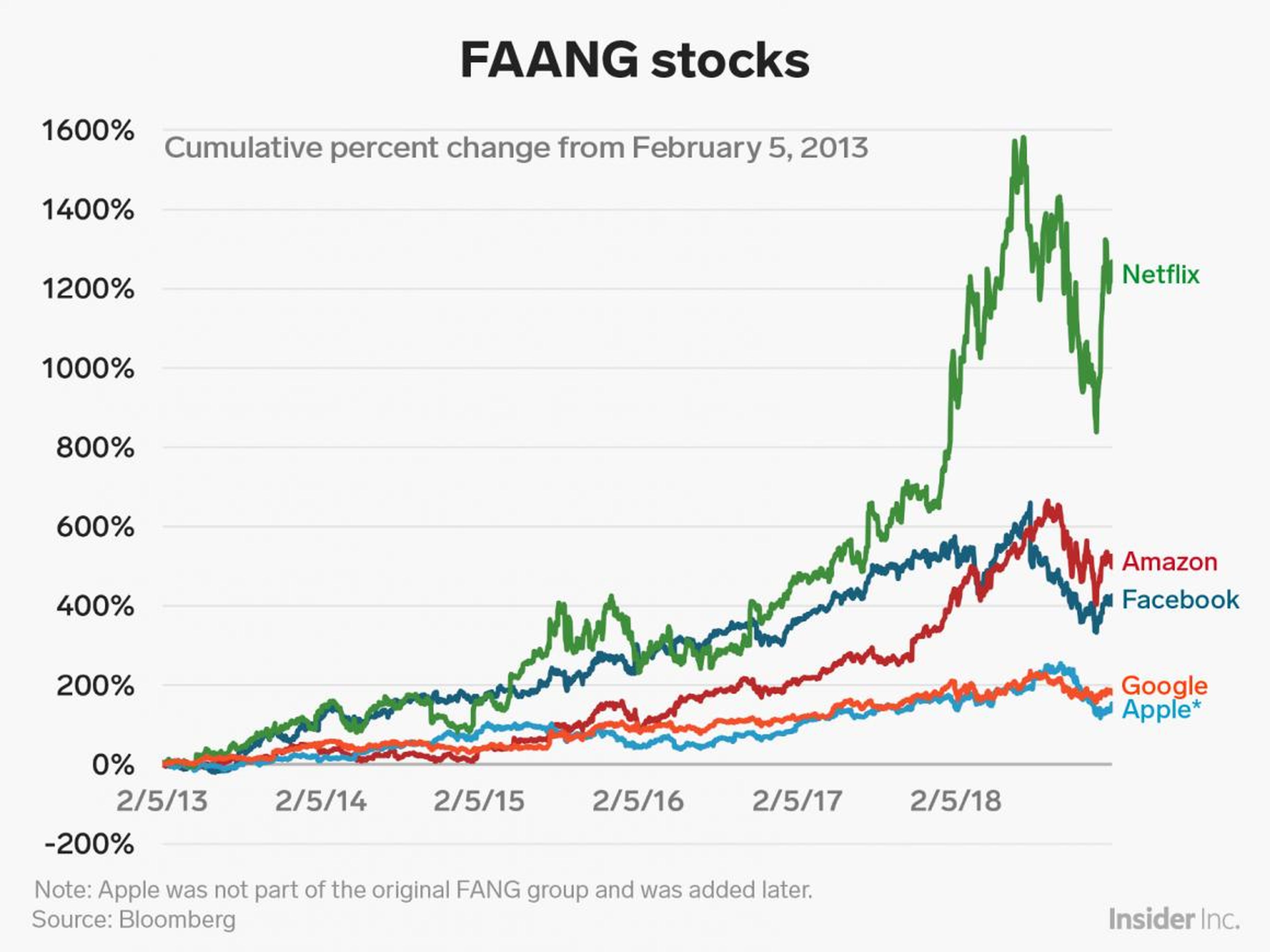 Así han evolucionado las acciones de los FAAG desde el 5 de febrero de 2013