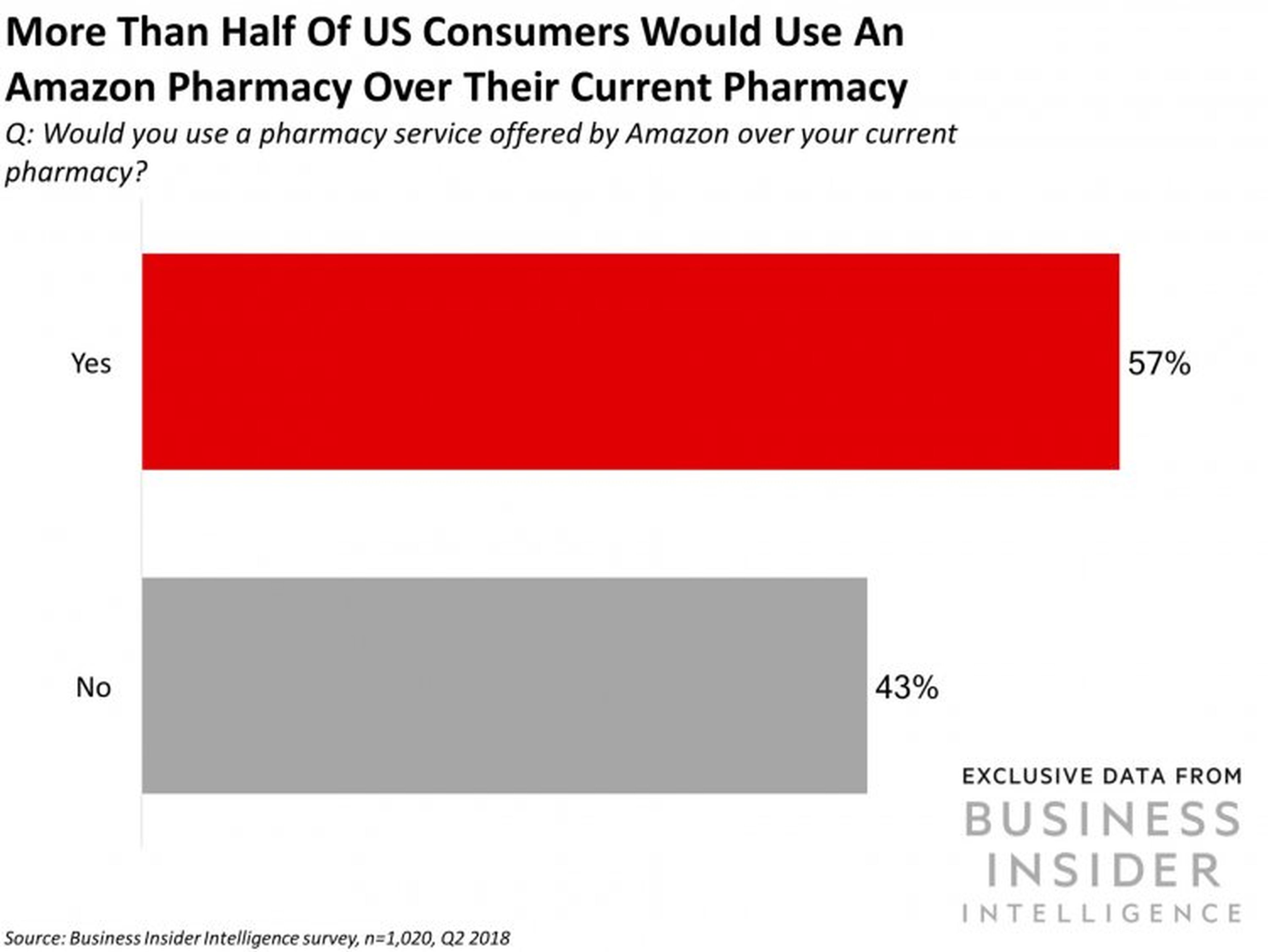 Más de la mitad de los consumidores en EE.UU. comprarían en Amazon sus medicamentos antes que en una farmacia tradicional, si tuviera esa opción.