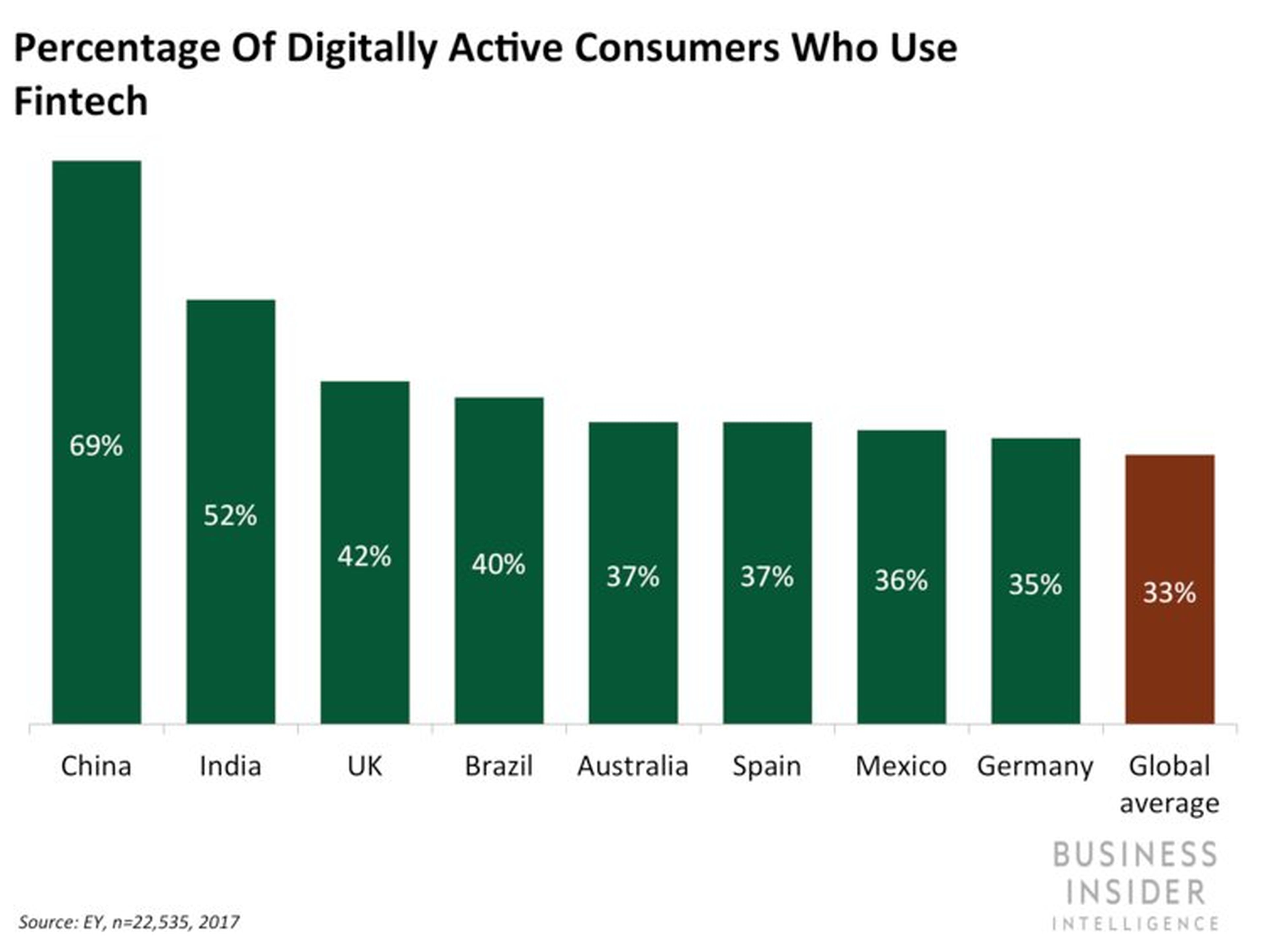 Porcentaje de consumidores digitales que usan Fintech