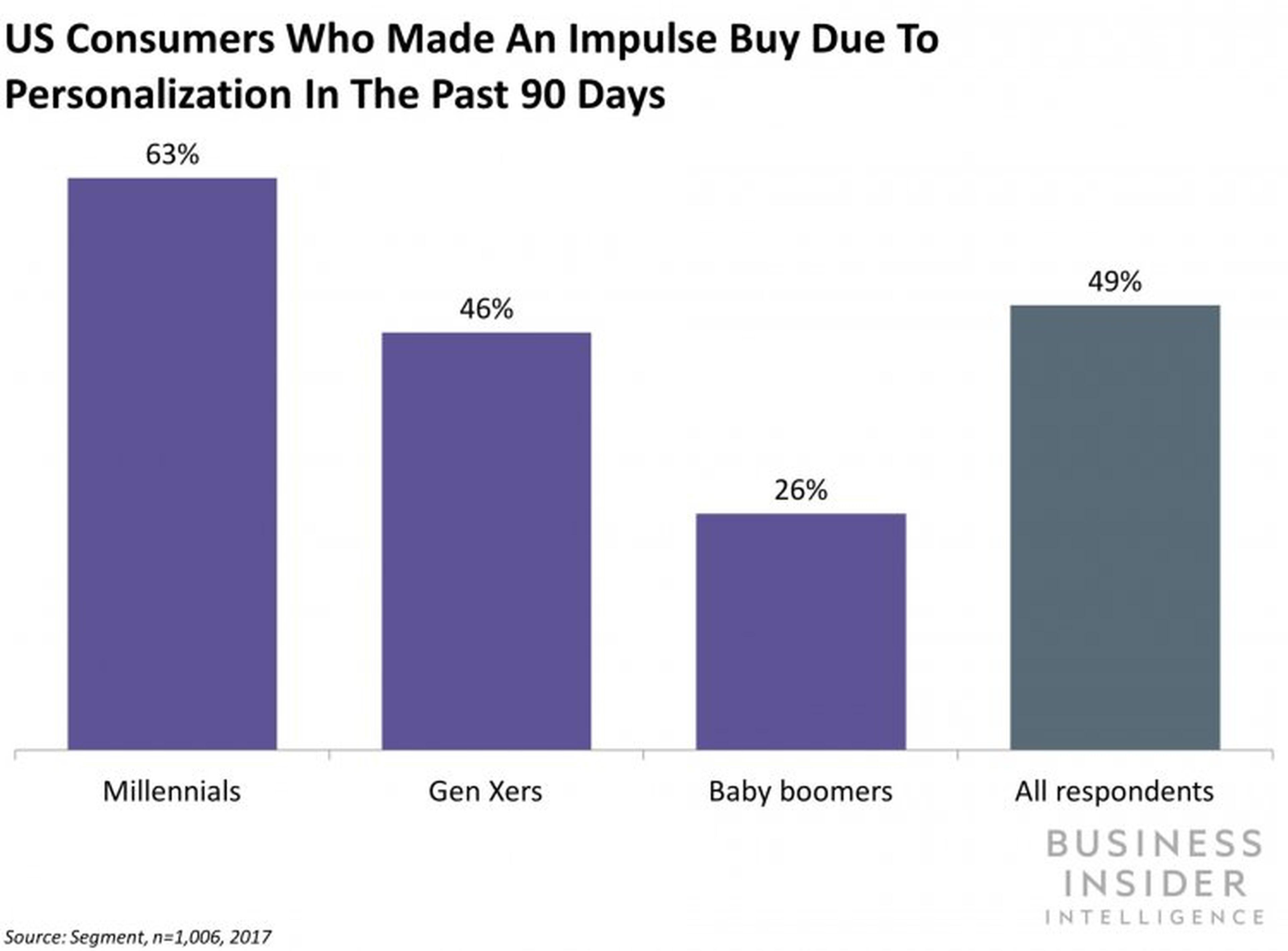 Consumidores en EE.UU. que compraron de manera impulsiva gracias a la personalización in-store en los últimos 90 días.