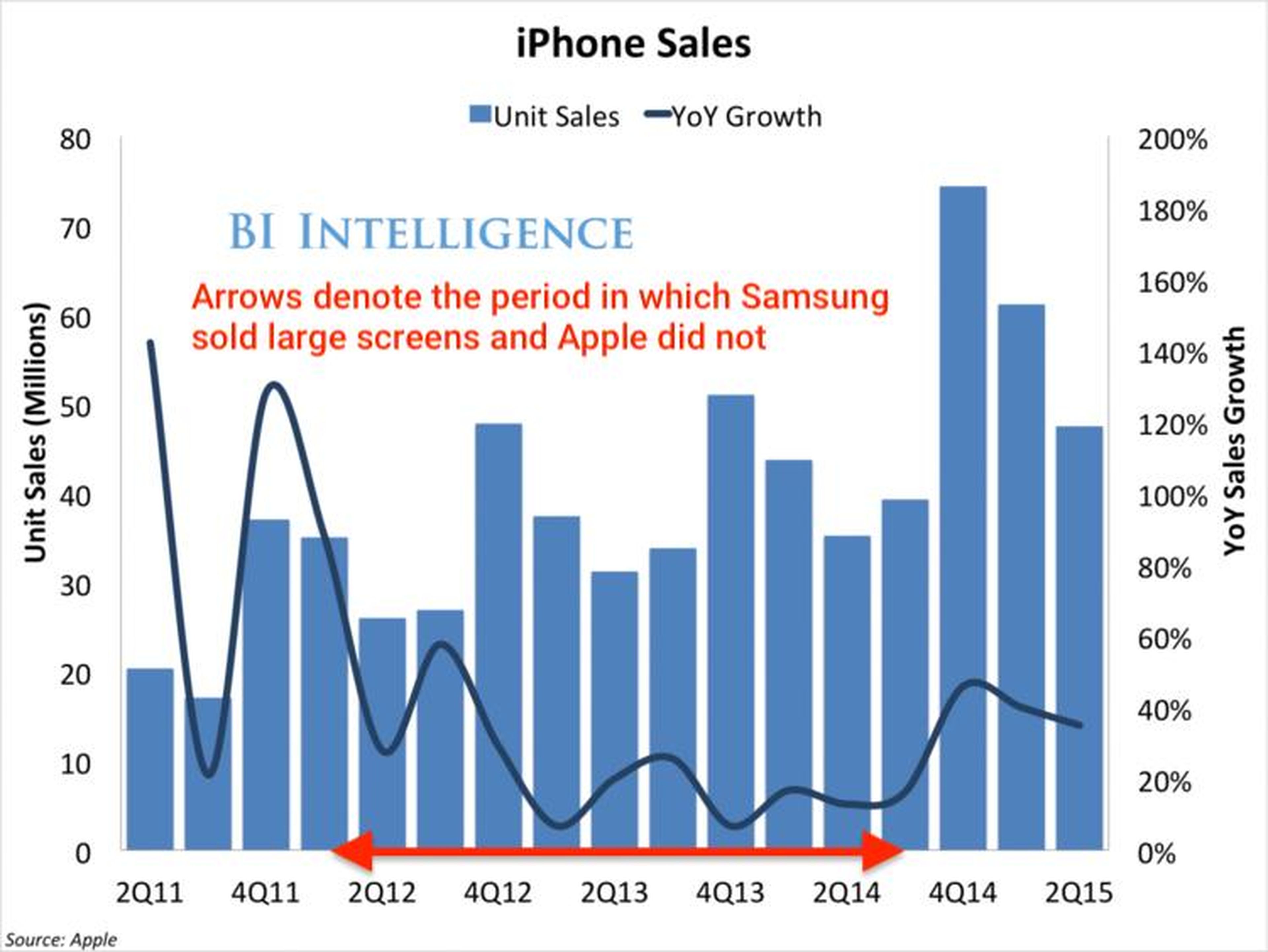 iPhone sales growth went through a trough when Apple had only small-screen models and Samsung had large ones.