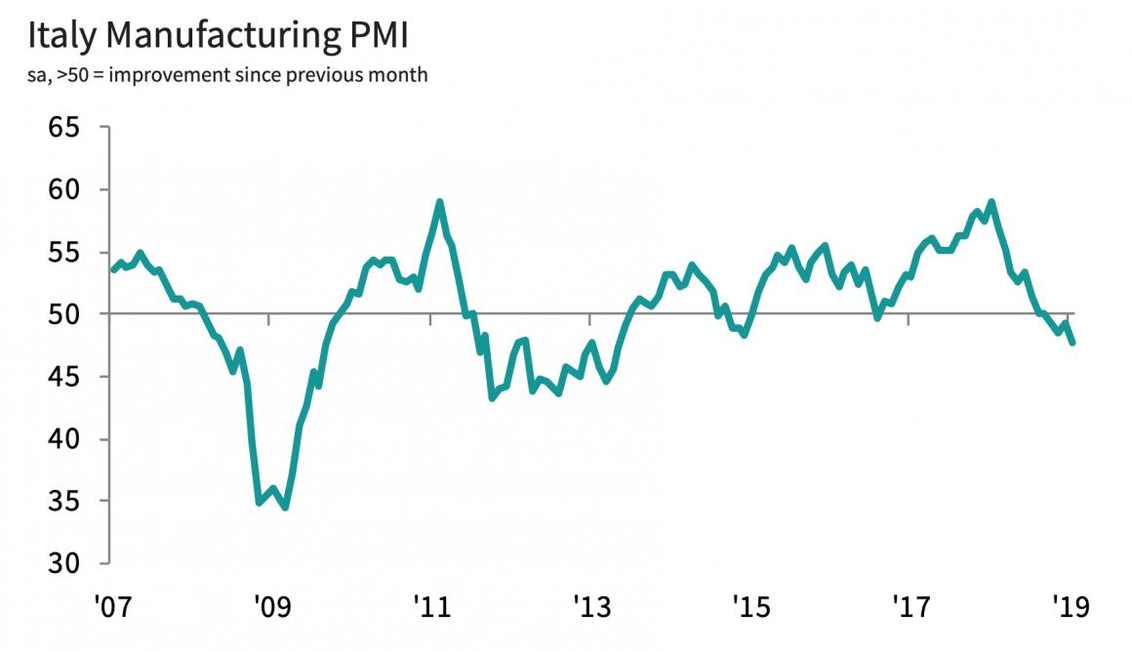La actividad manufacturera en Italia lleva un año en declive.