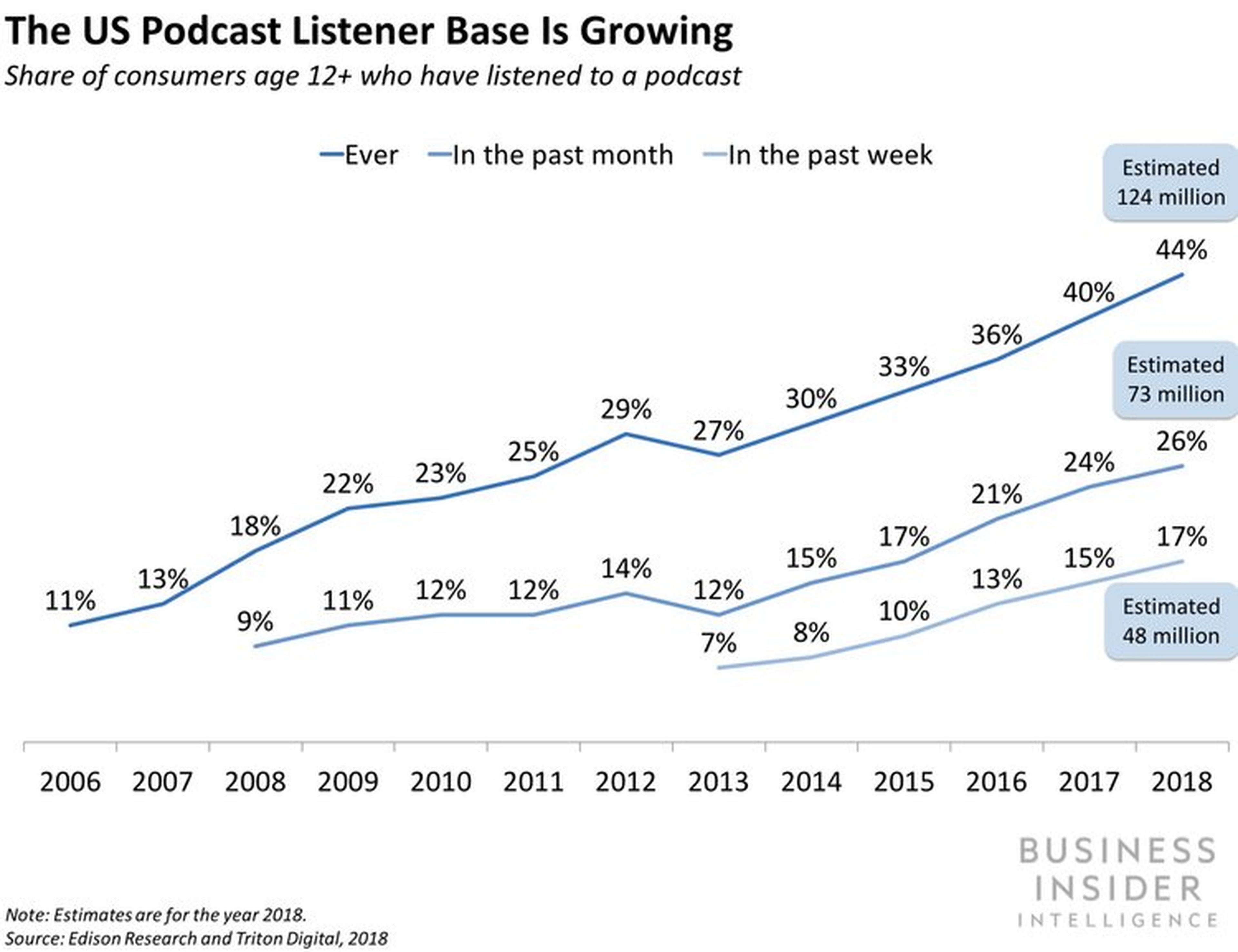 Audiencias de Podcast en EE.UU.: porcentaje de consumidores mayores de 12 años que han escuchado podcast alguna vez, en el último mes o en la última semana.