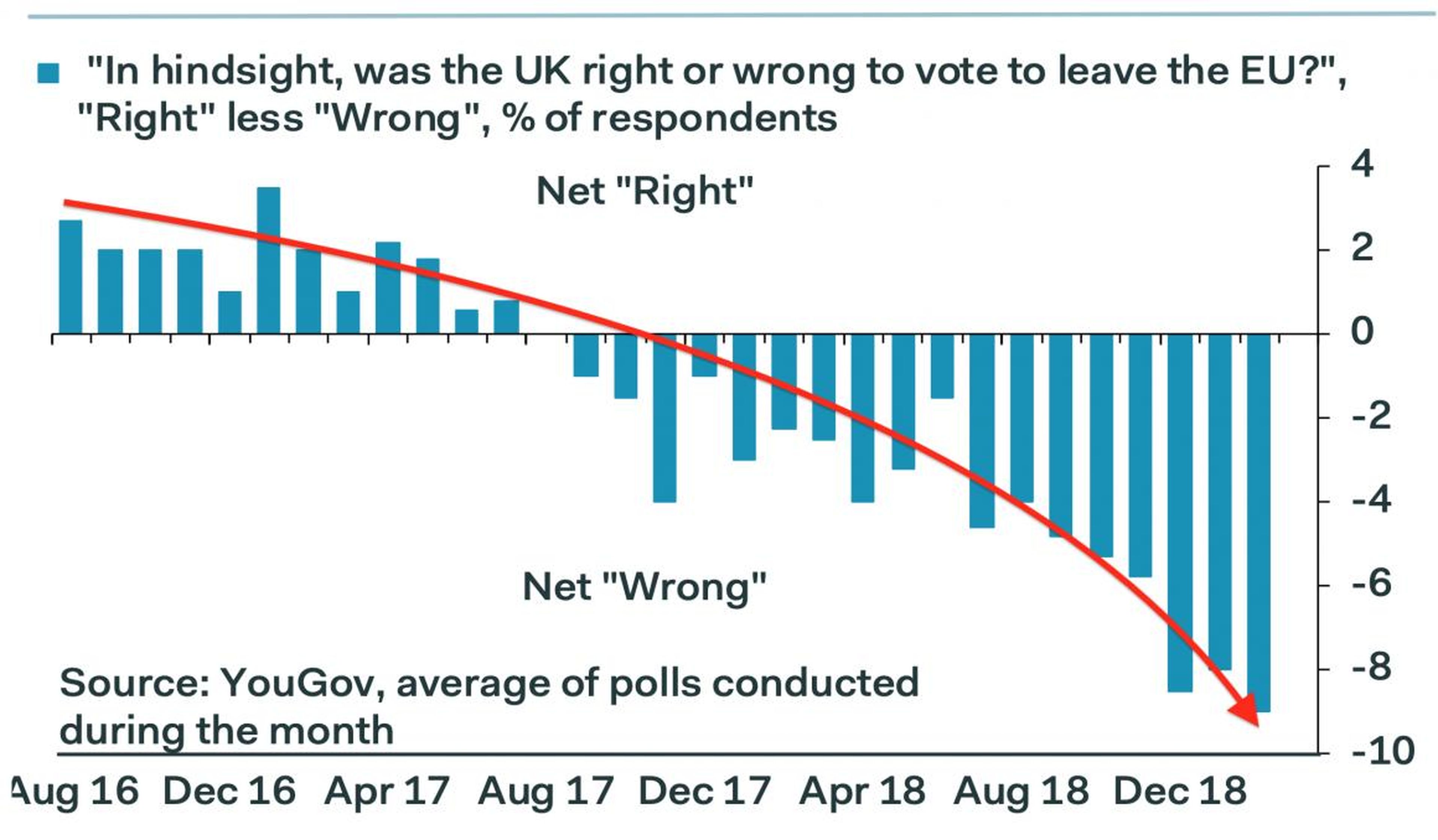 Las encuestas muestran que el arrepentimiento sobre el Brexit ganaría en un segundo referéndum por 9 puntos.