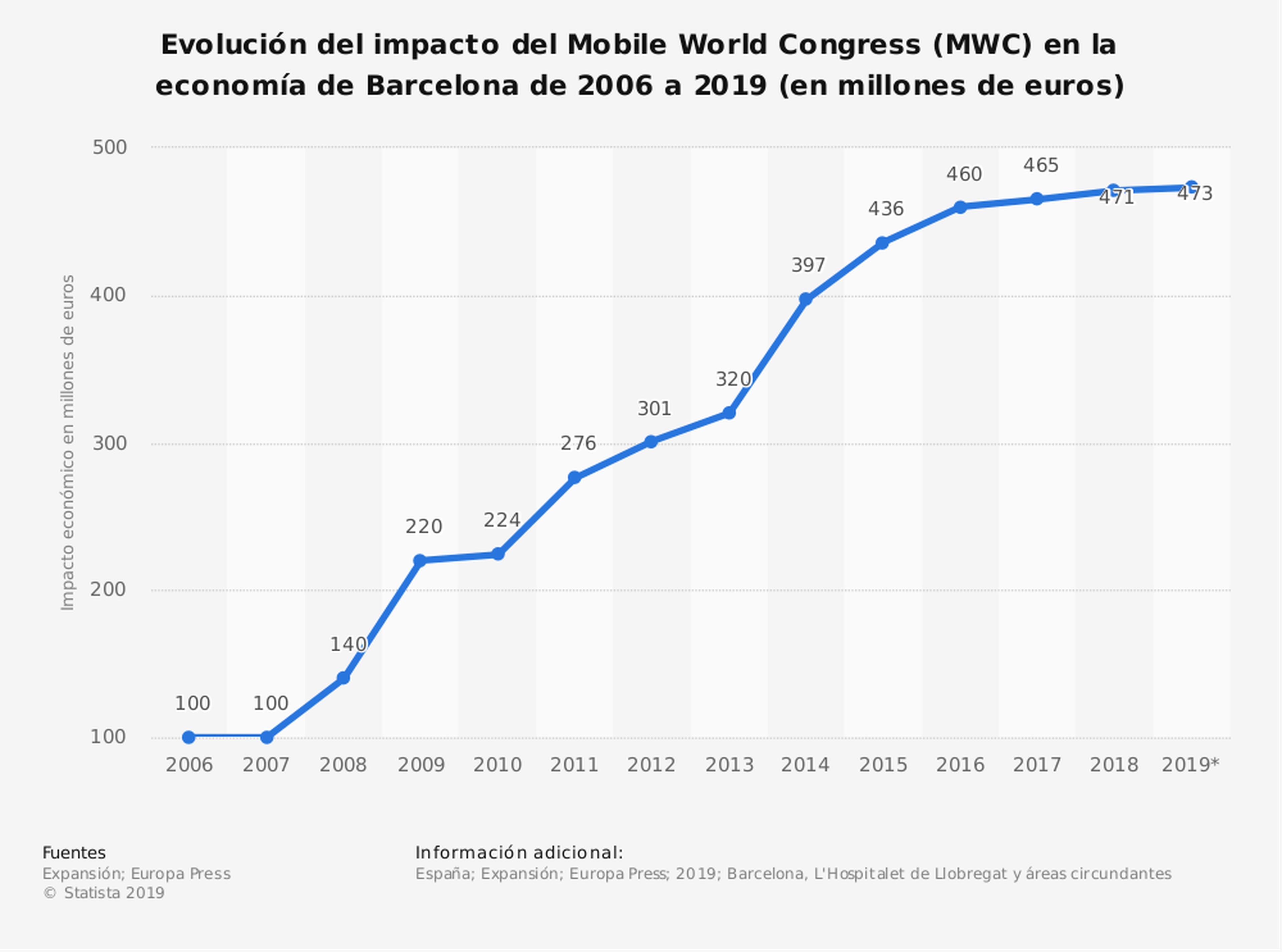 Impacto económico del Mobile World Congress.