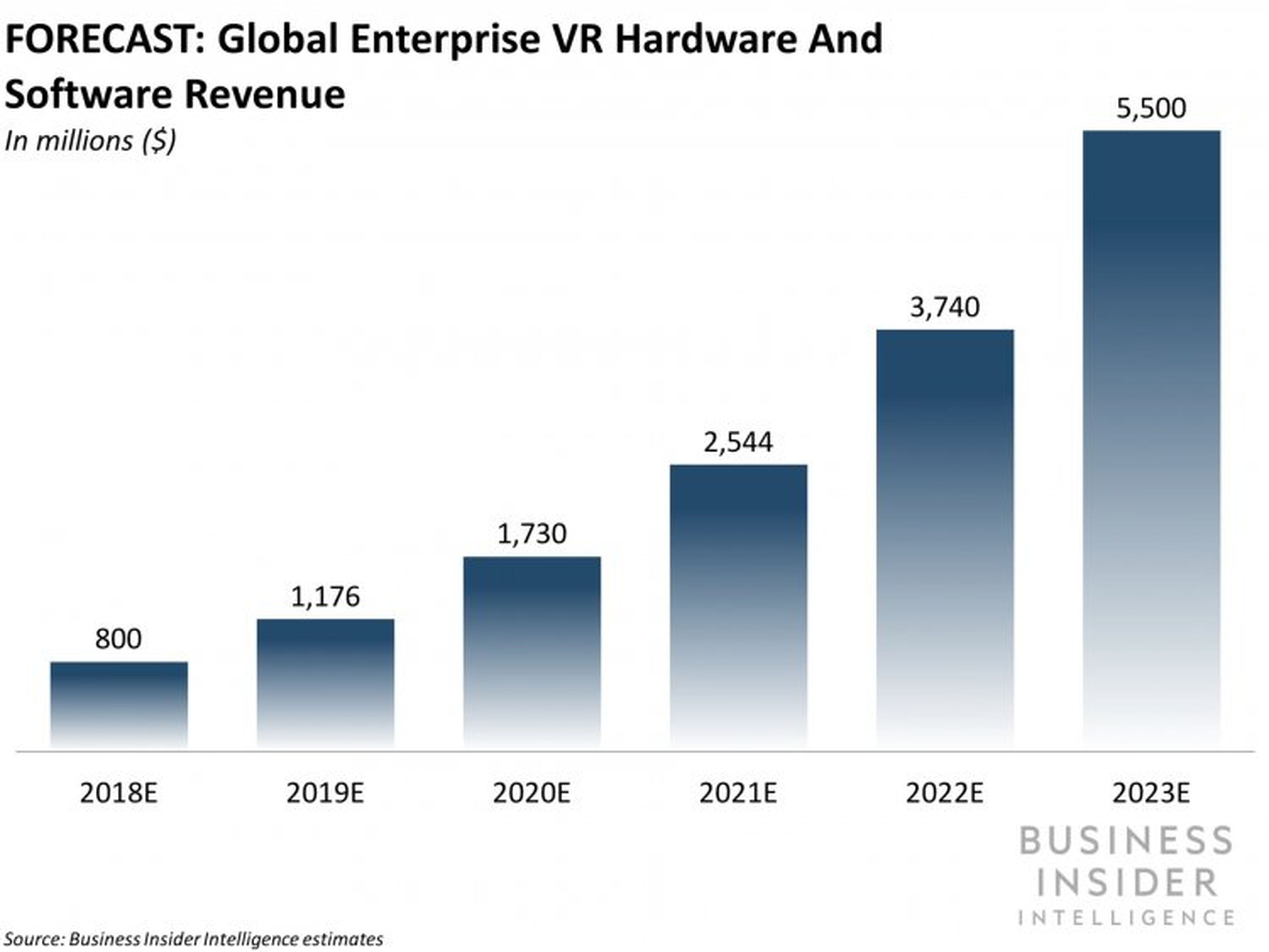 Estimación de ingresos globales derivados de la venta de hardware y software de realidad virtual para empresas