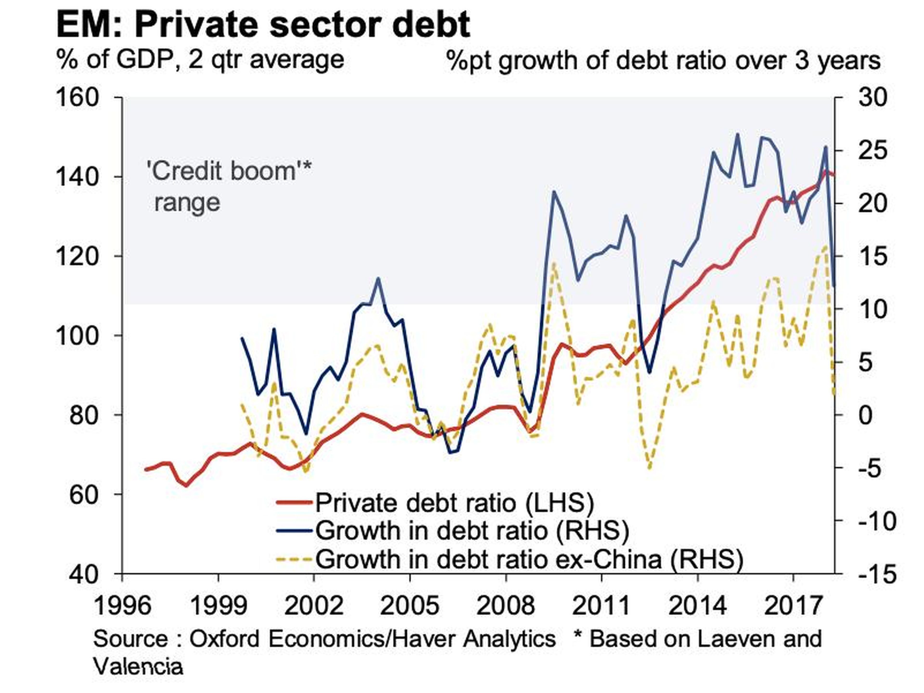 A wild debt boom which fueled rapid growth for China and emerging markets 'may already have burst'