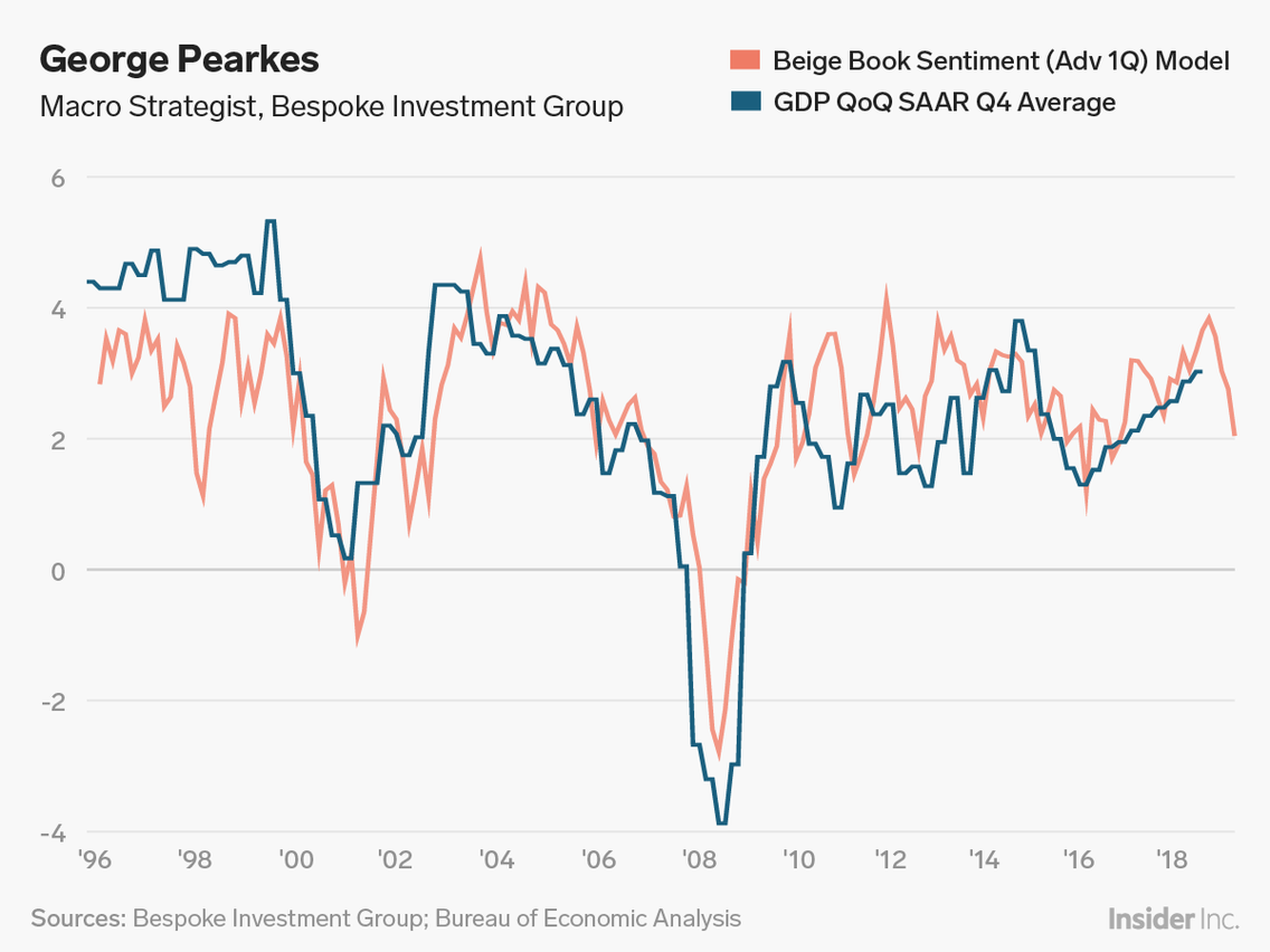 Los contactos comerciales de la Fed sugieren una desaceleración del crecimiento, pero aún no hay recesión