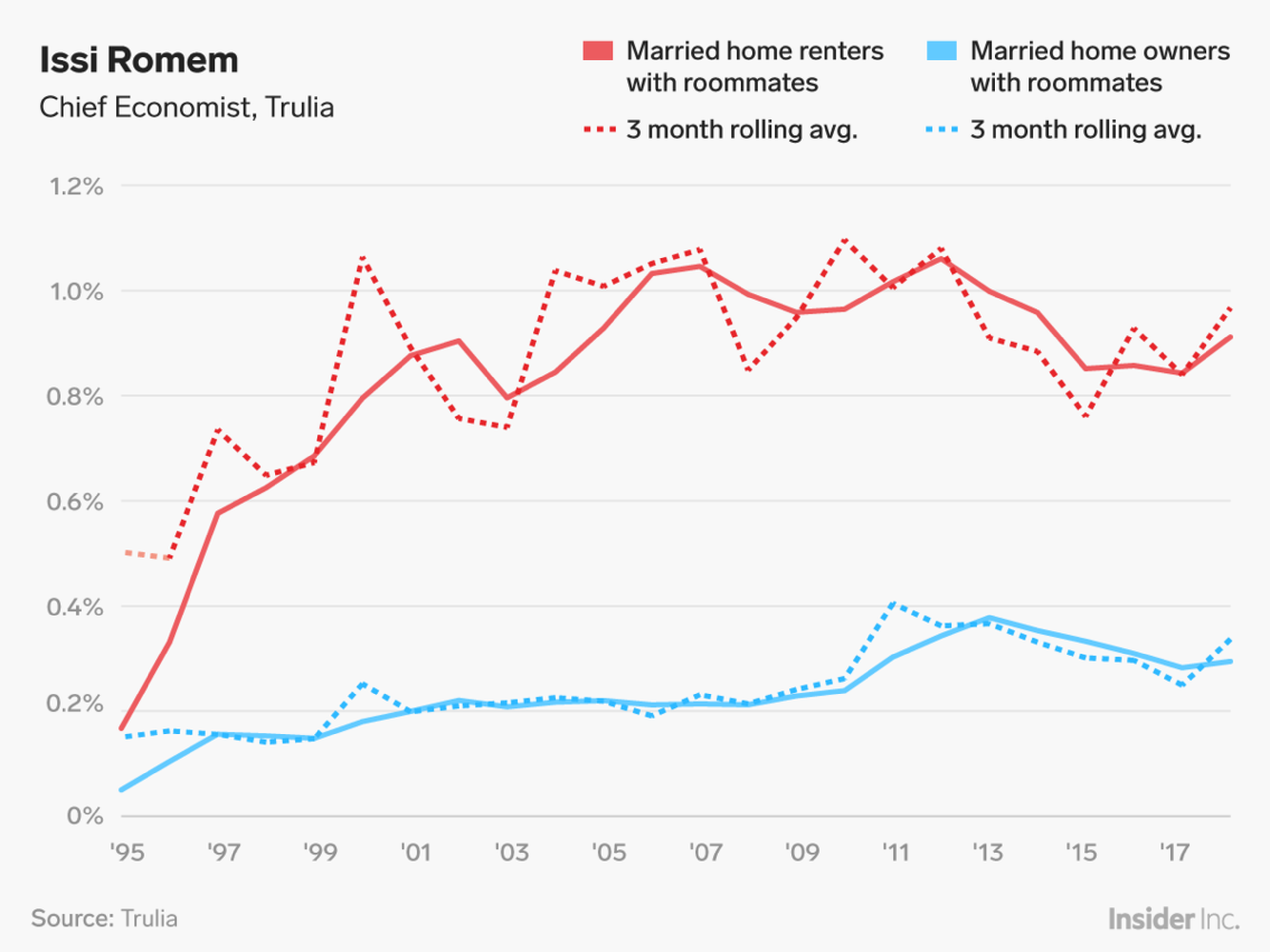 Incluso las parejas casadas necesitan compañeros de habitación para reducir los costos de vivienda