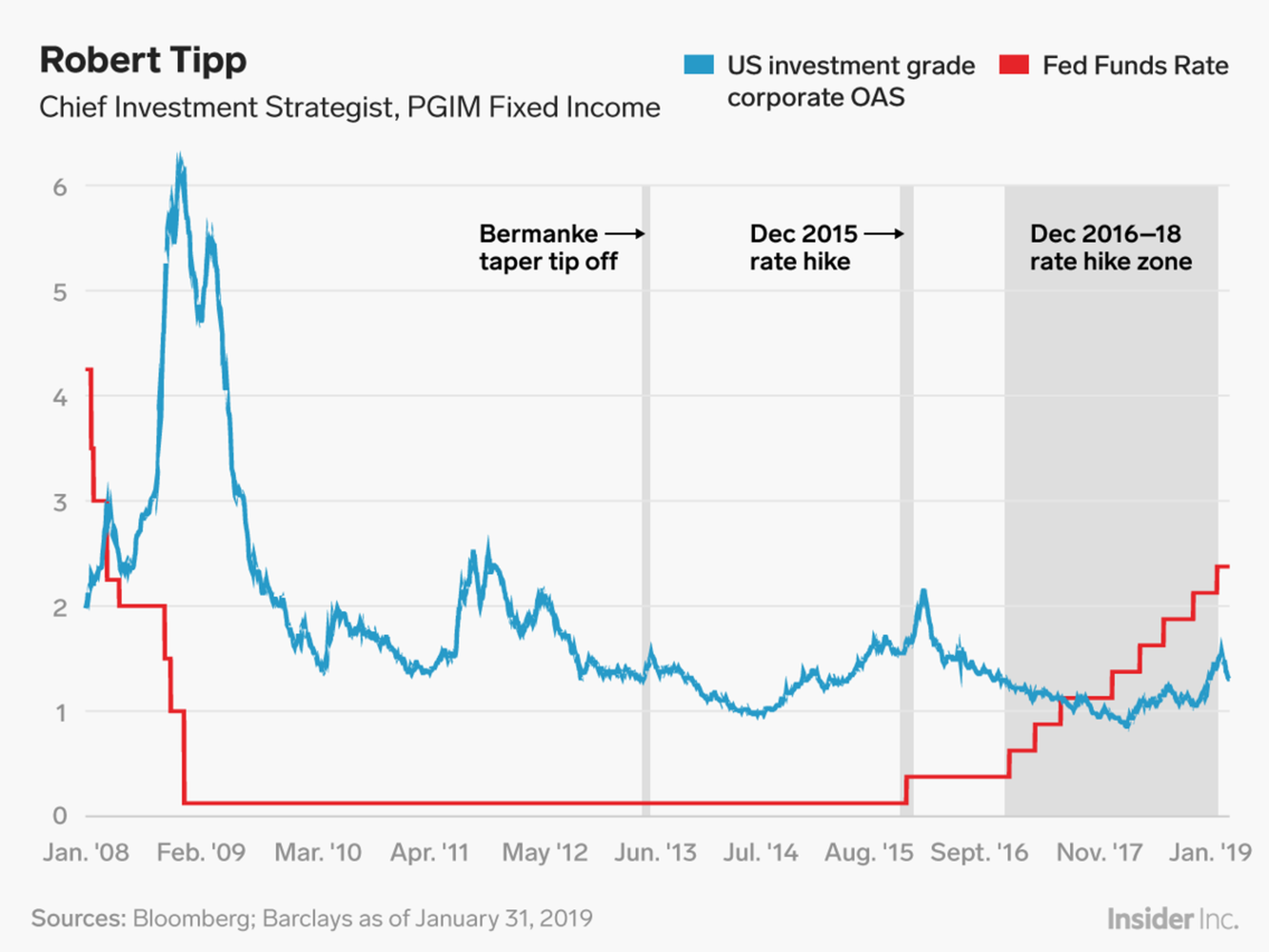 La Fed ha sido muy receptiva a los giros y vueltas del mercado