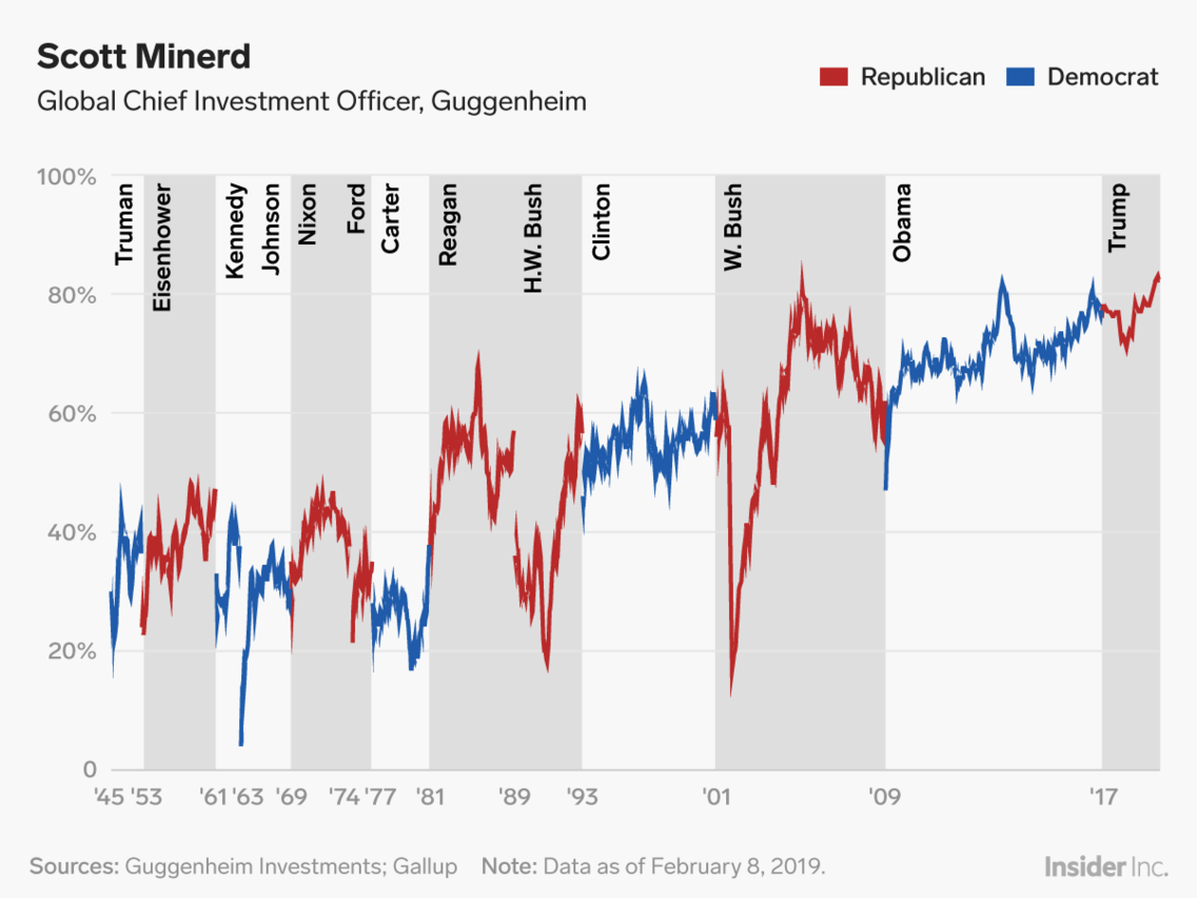 La brecha entre el índice de aprobación del presidente entre los republicanos y los demócratas se encuentra en un nivel histórico