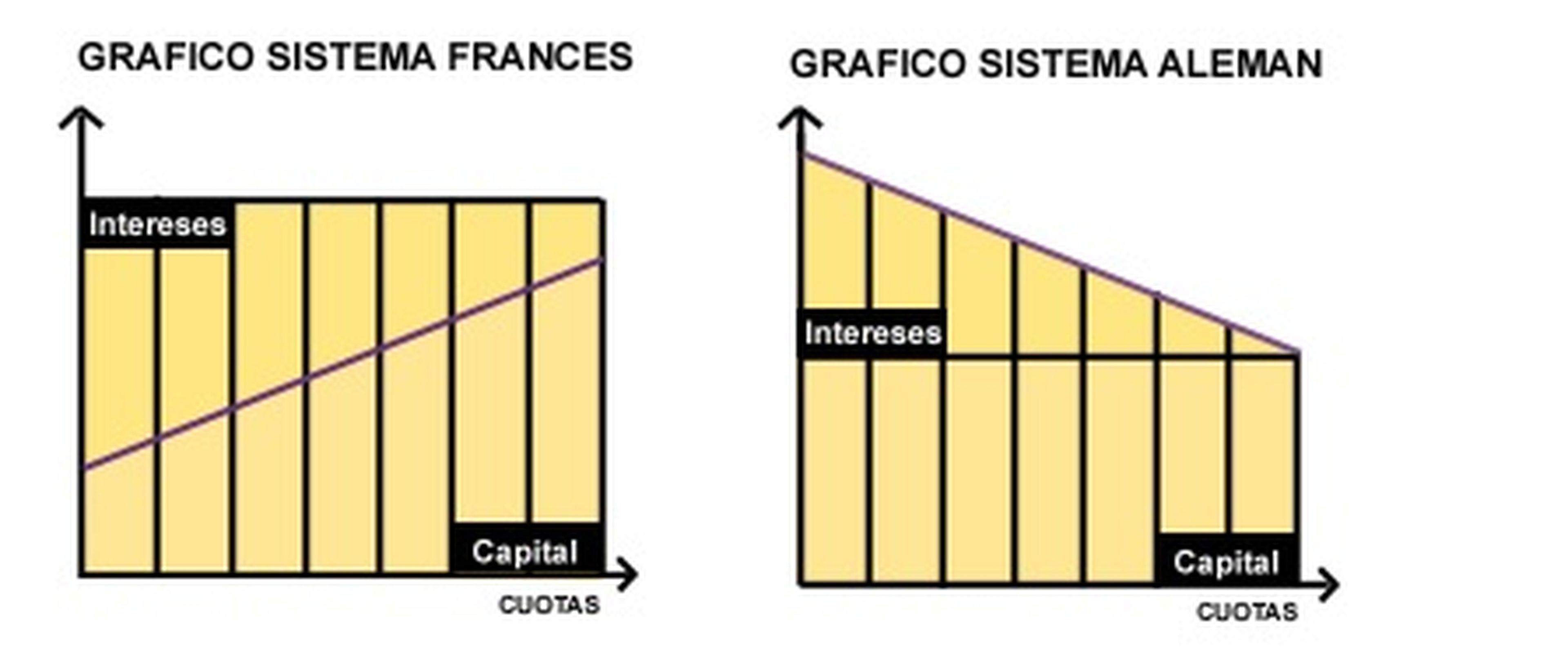 Sistema francés de amortización de hipoteca frente al sistema alemán