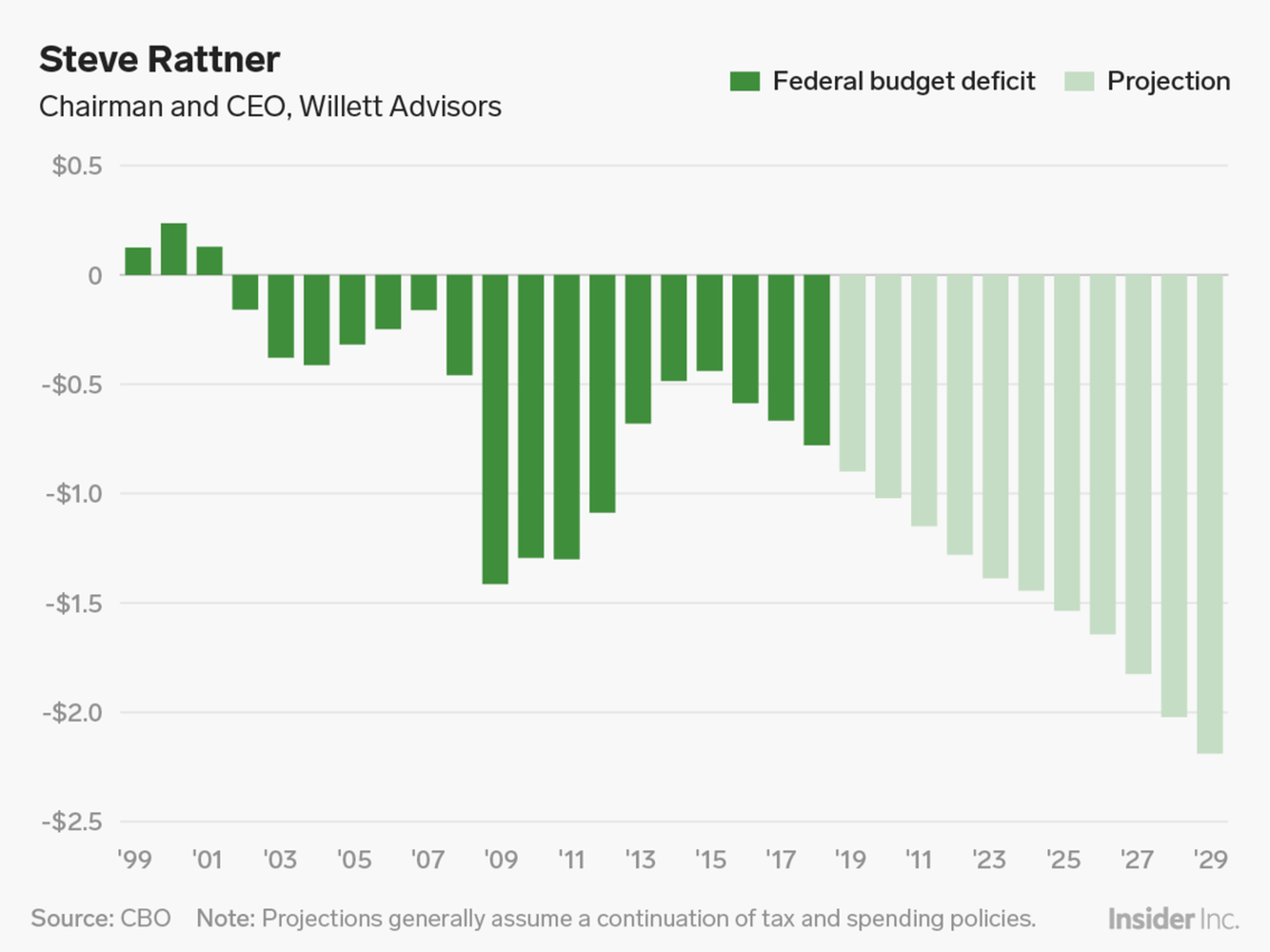 Aquí vienen los déficit de billones de dólares