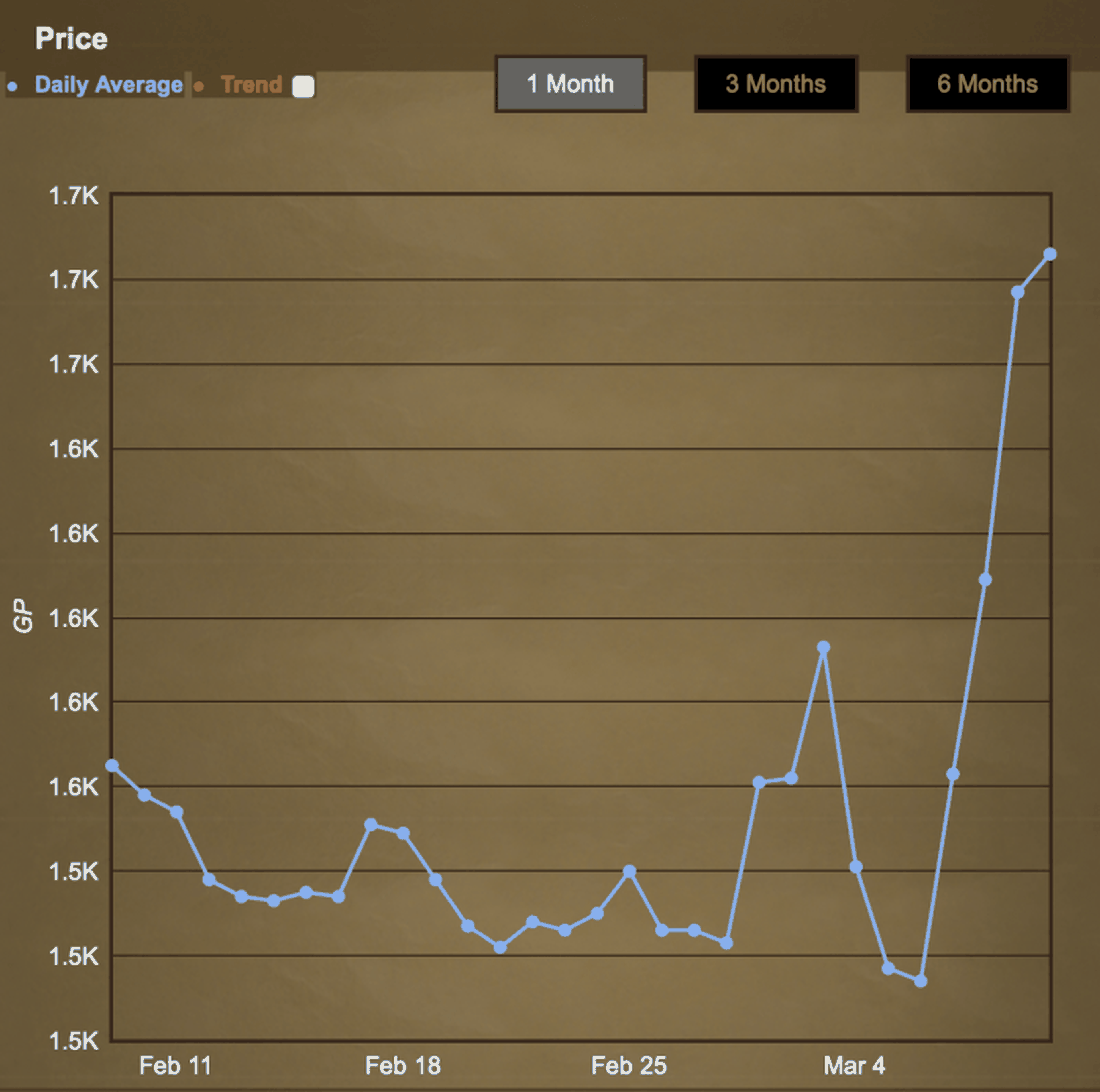 Uno de los objetos virtuales en Runescape ve cómo su precio aumenta ante la oferta reducida