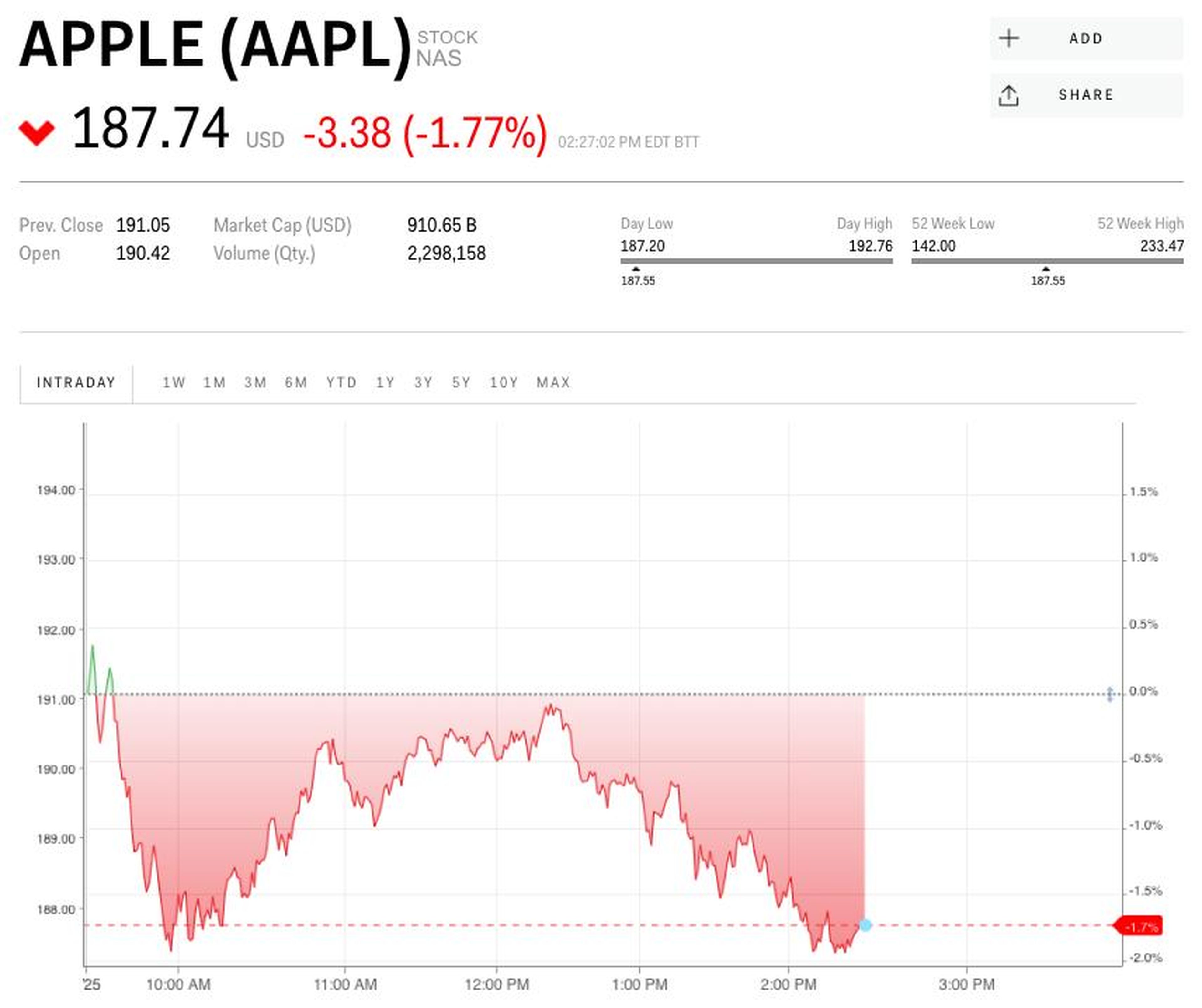 Apple shares.