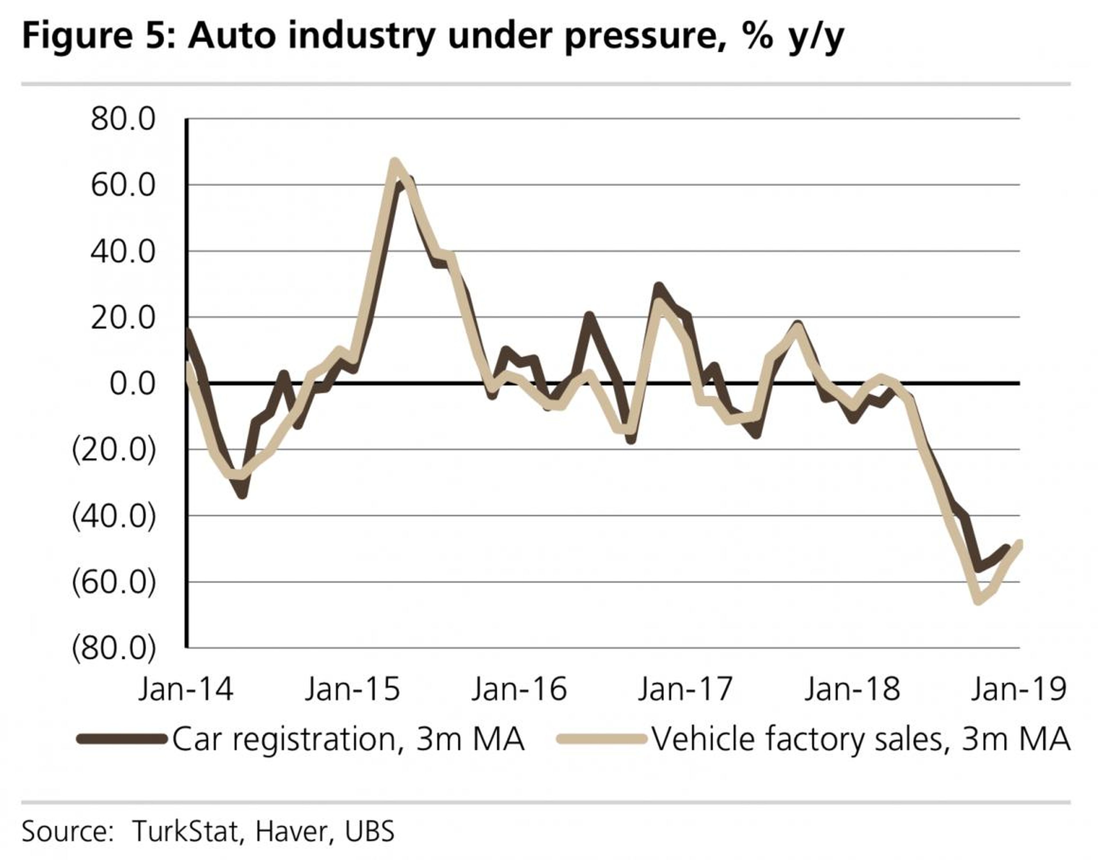 Las ventas de coches han bajado un 60% en Turquía.