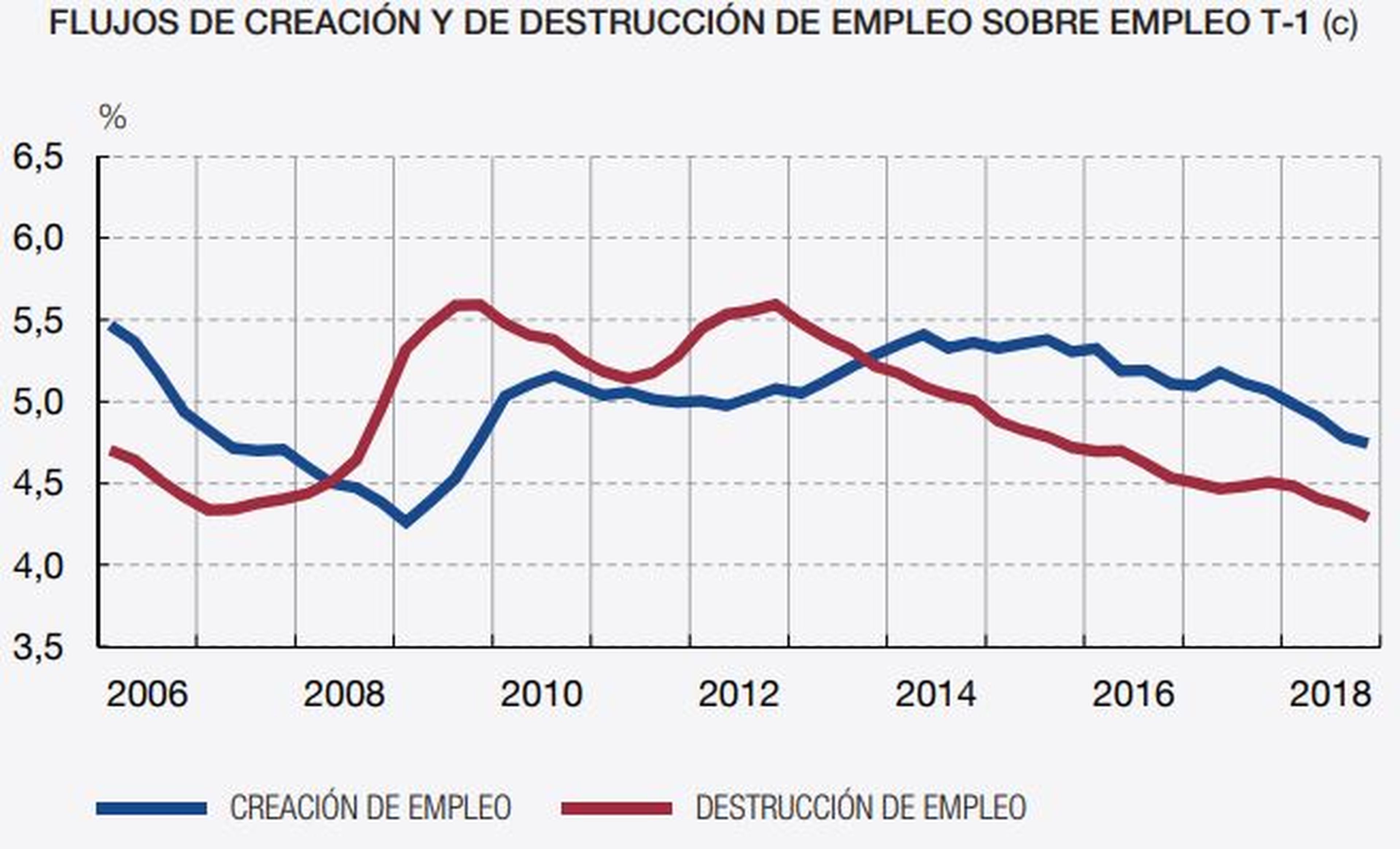 Ritmo de creación y destrucción de empleo en España