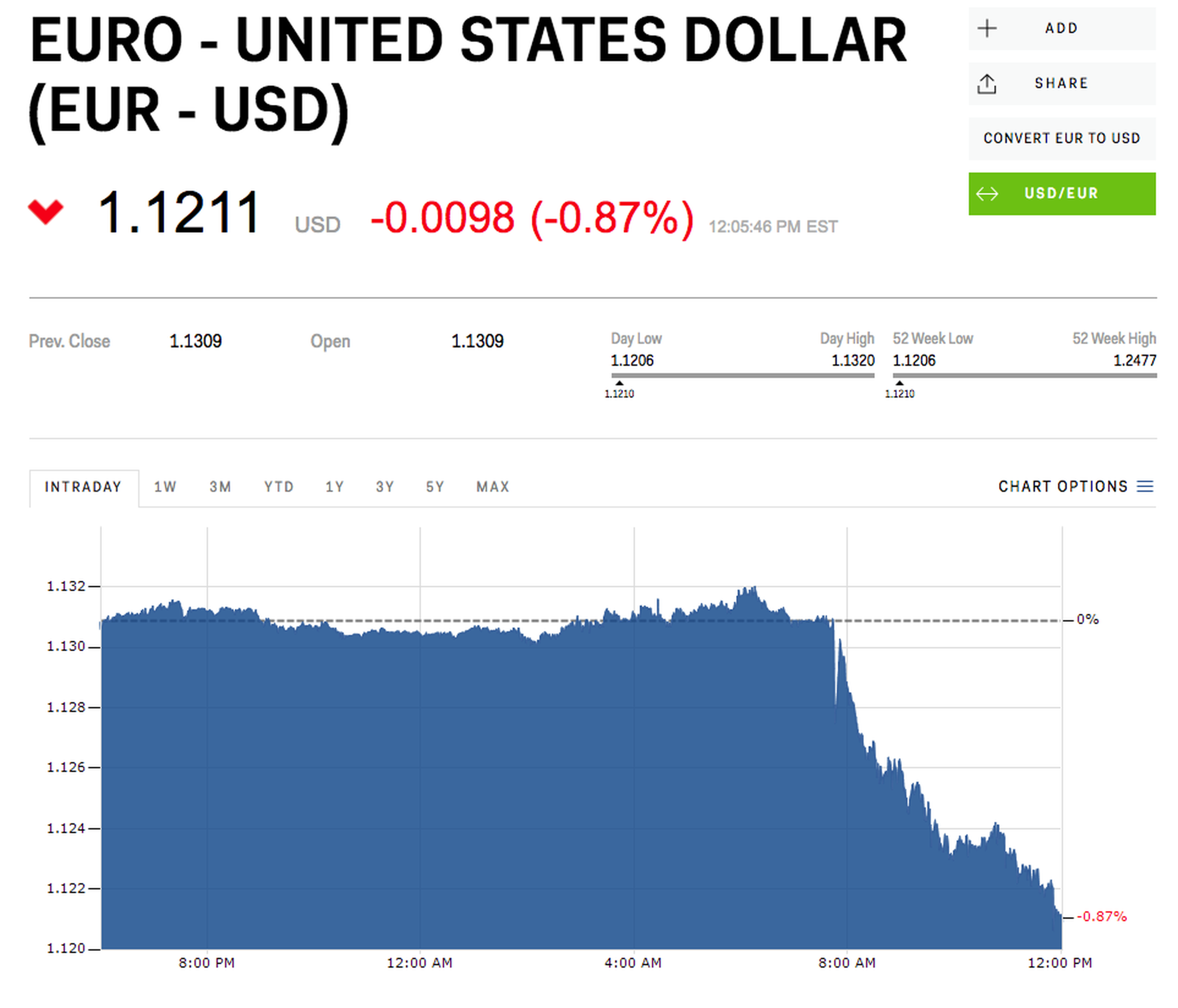 Caídas en el euro por las declaraciones de Draghi