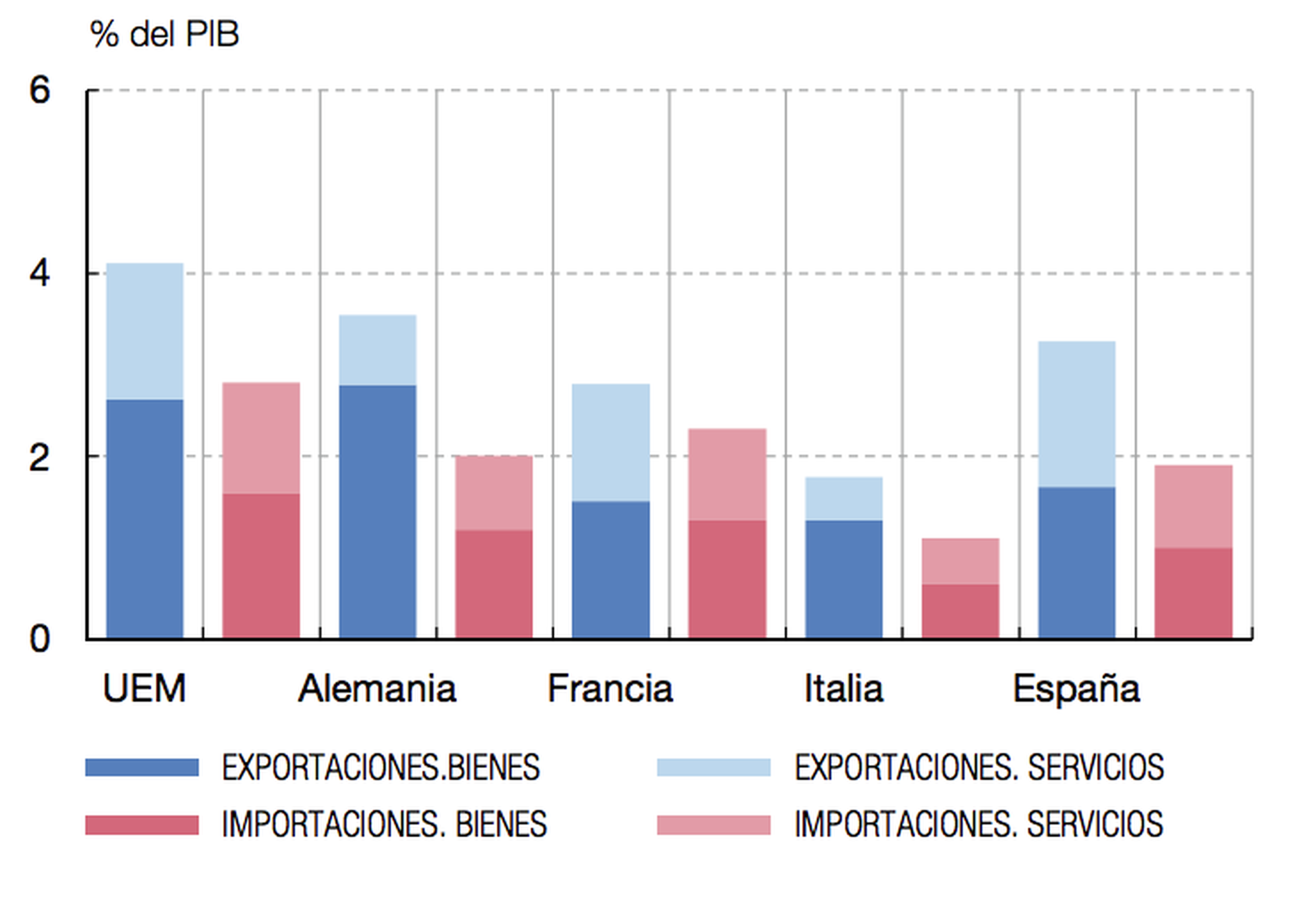 Exportaciones e importaciones de la eurozona con Reino Unido