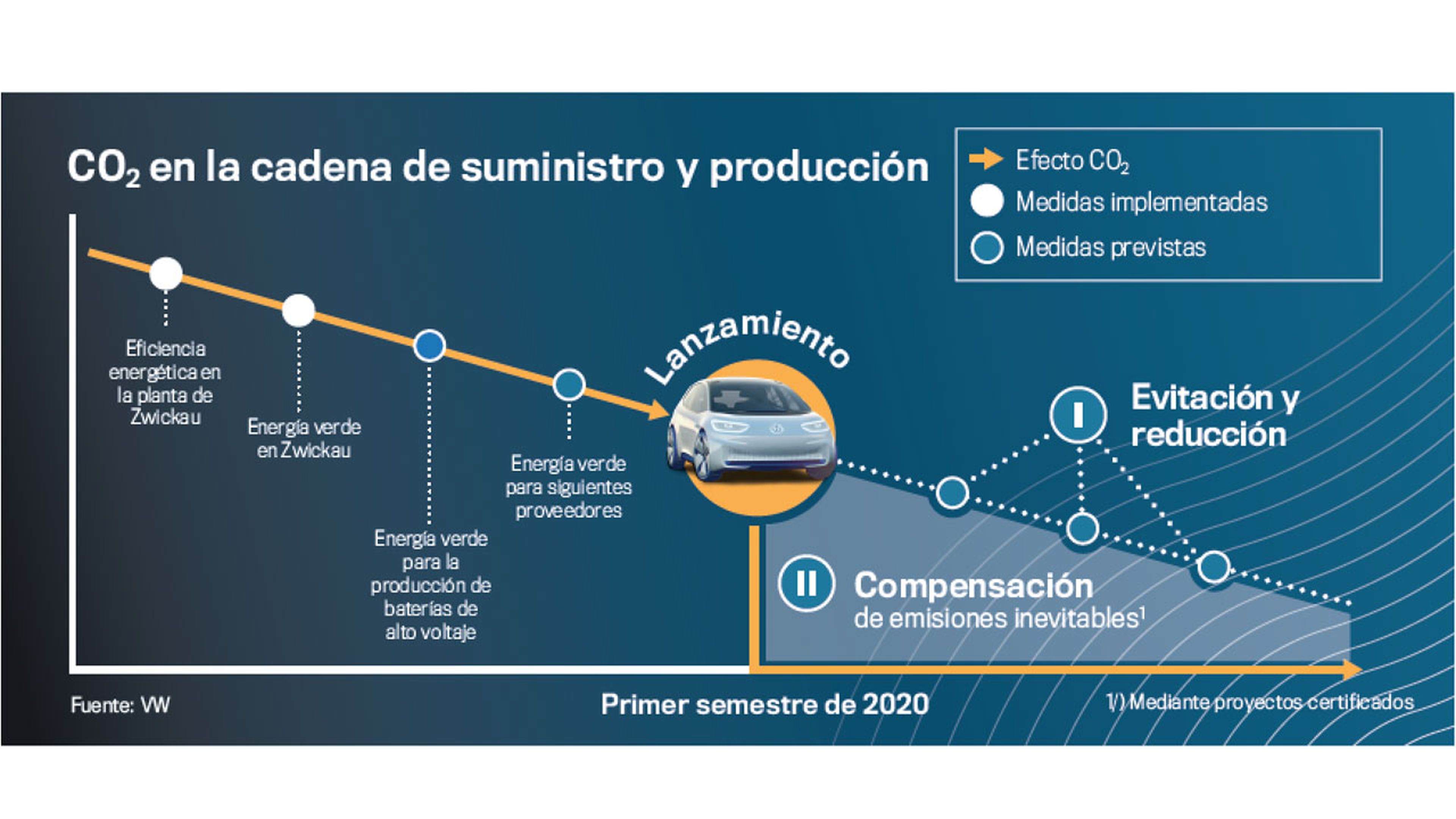 Ciclo de emisiones de un vehículo eléctrico desde que es producido.