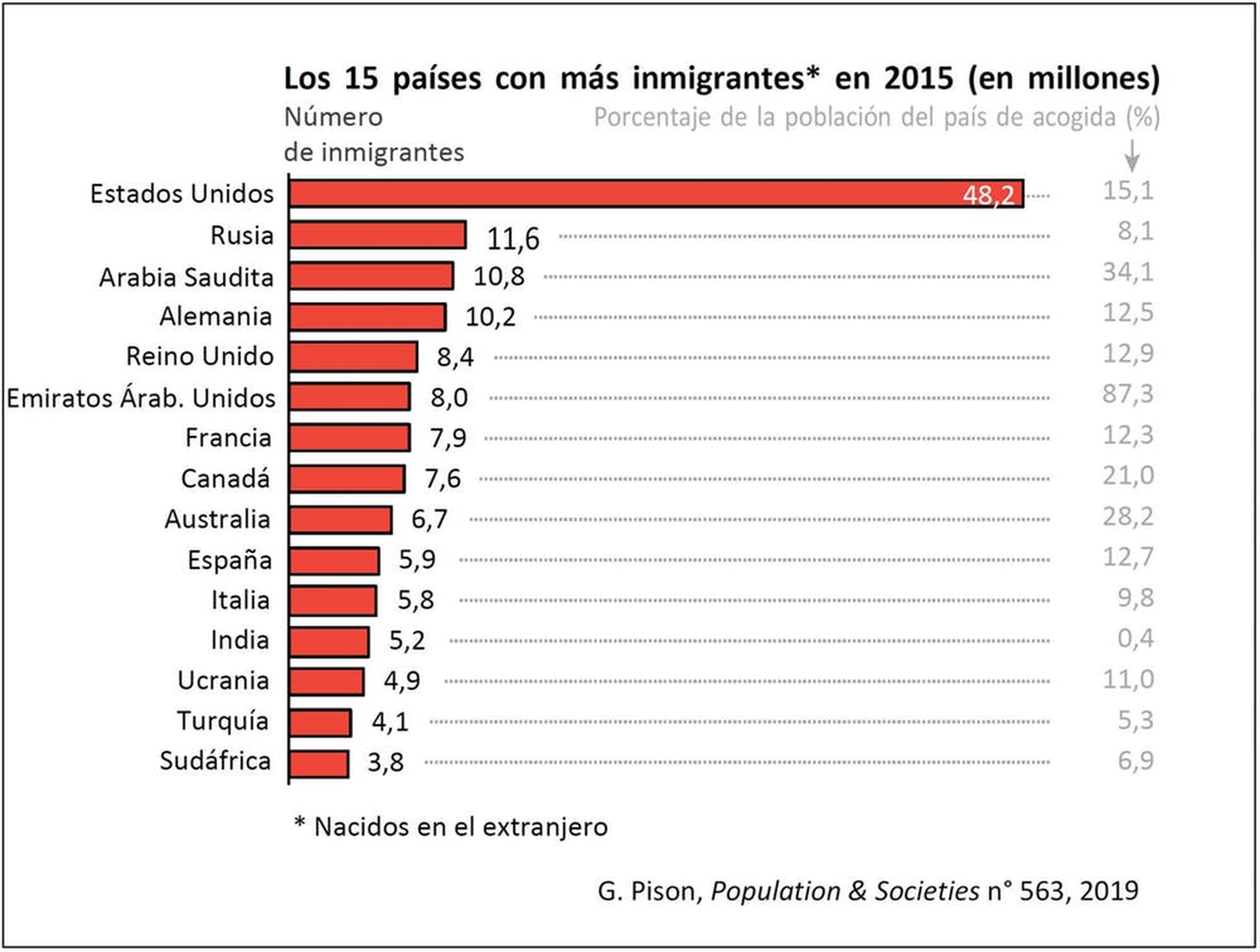 Los 15 países con más volumen de inmigrantes