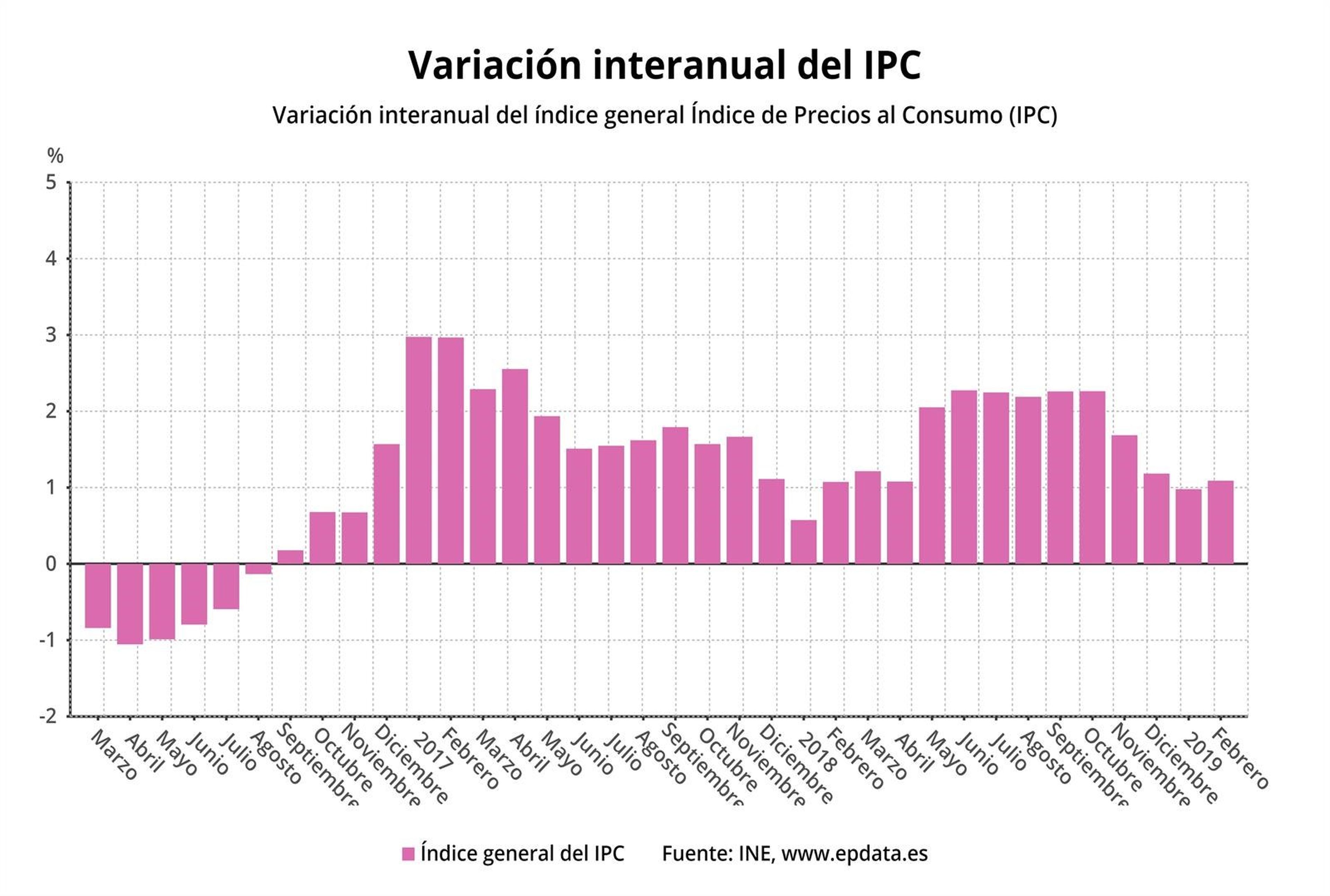 Variación interanual del IPC en los últimos 2 años