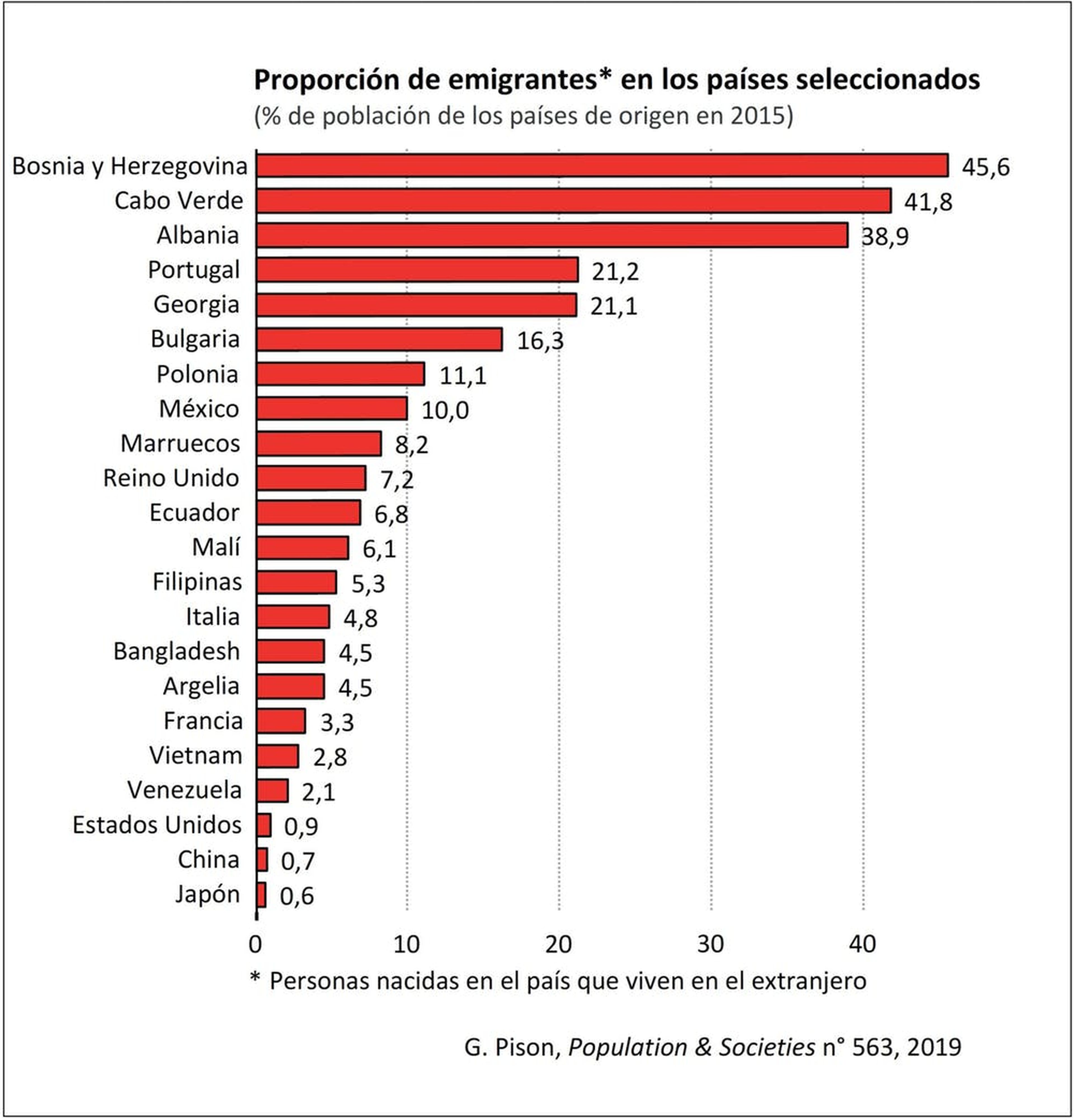 Países con más proporción de población emigrada