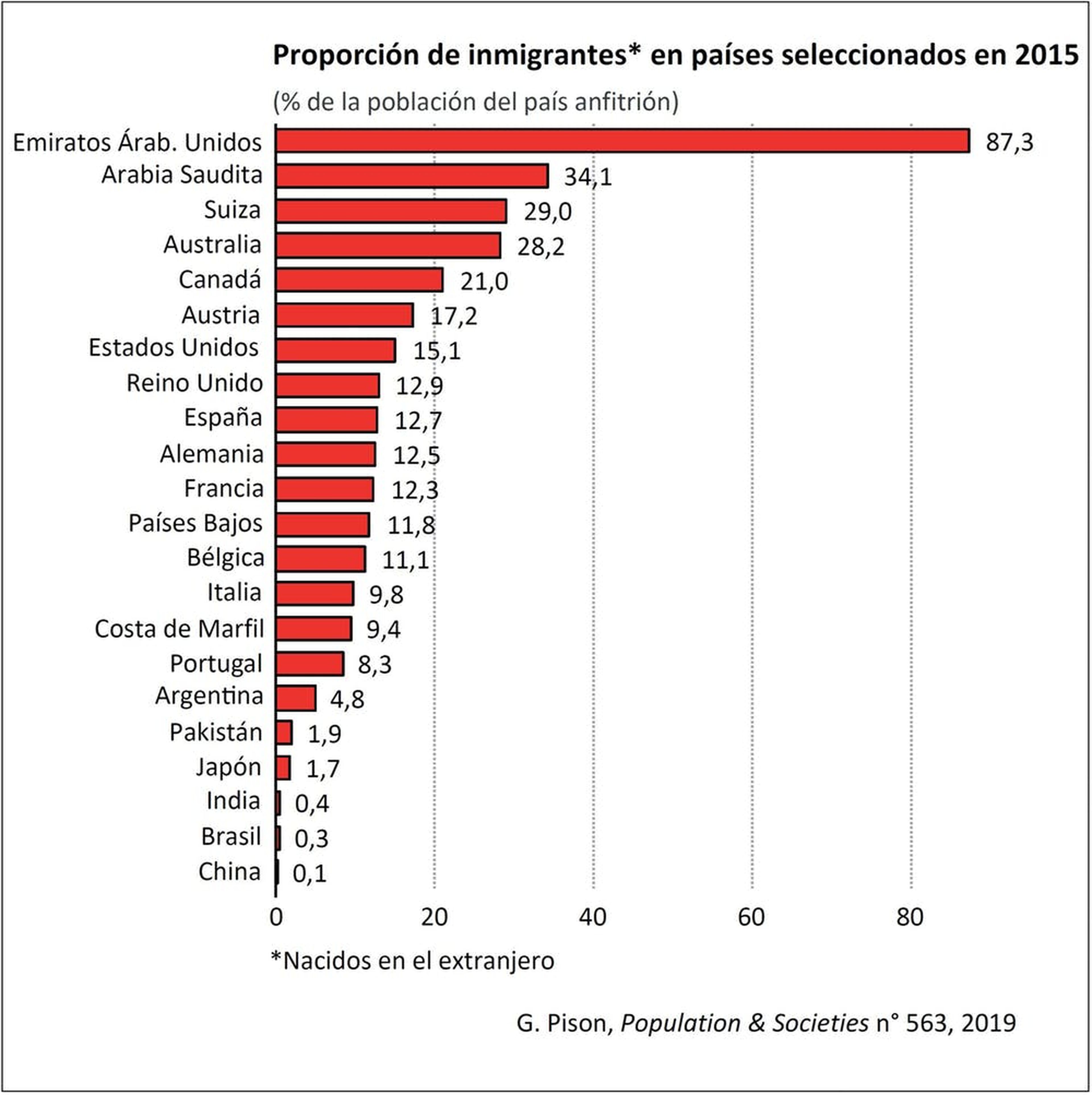 Países con más proporción de inmigrantes