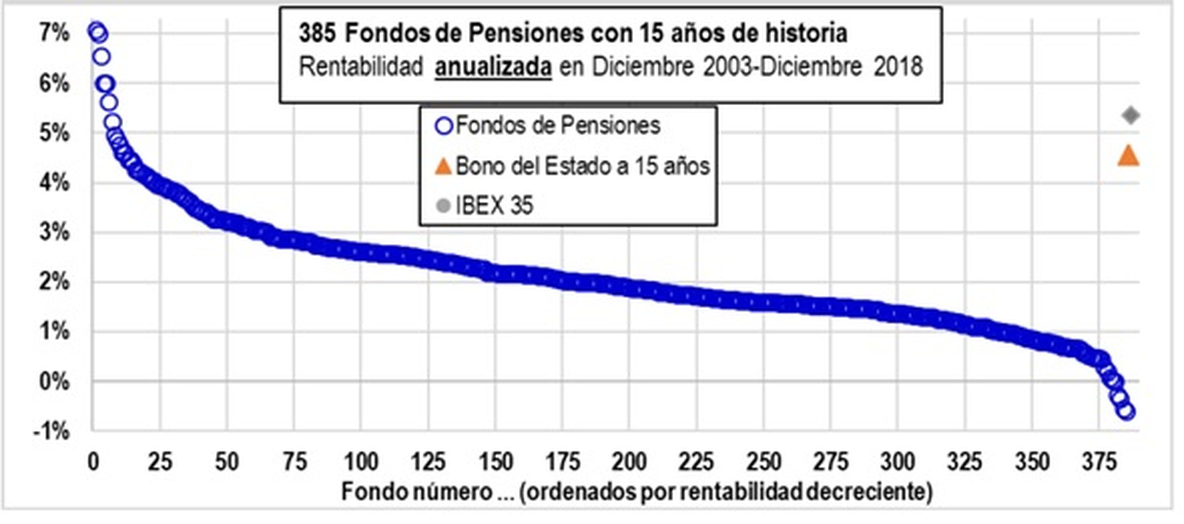 Rentabilidad de los fondos de pensiones