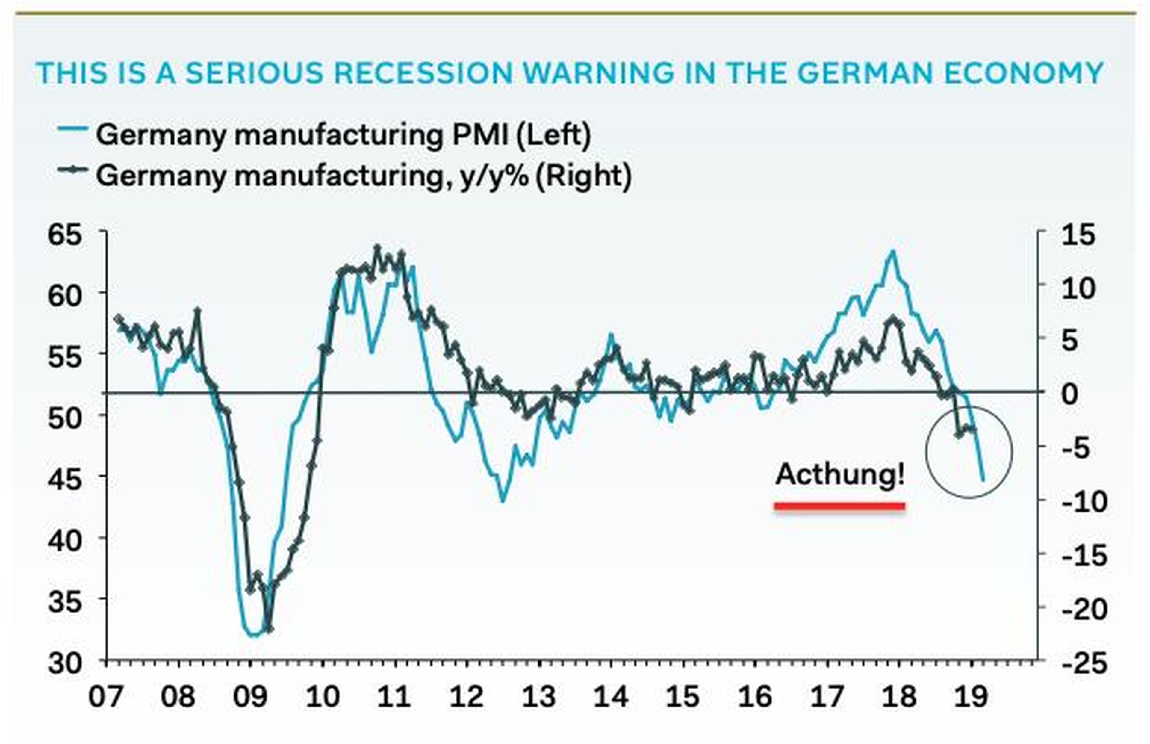 'This is a serious recession warning in the German economy'