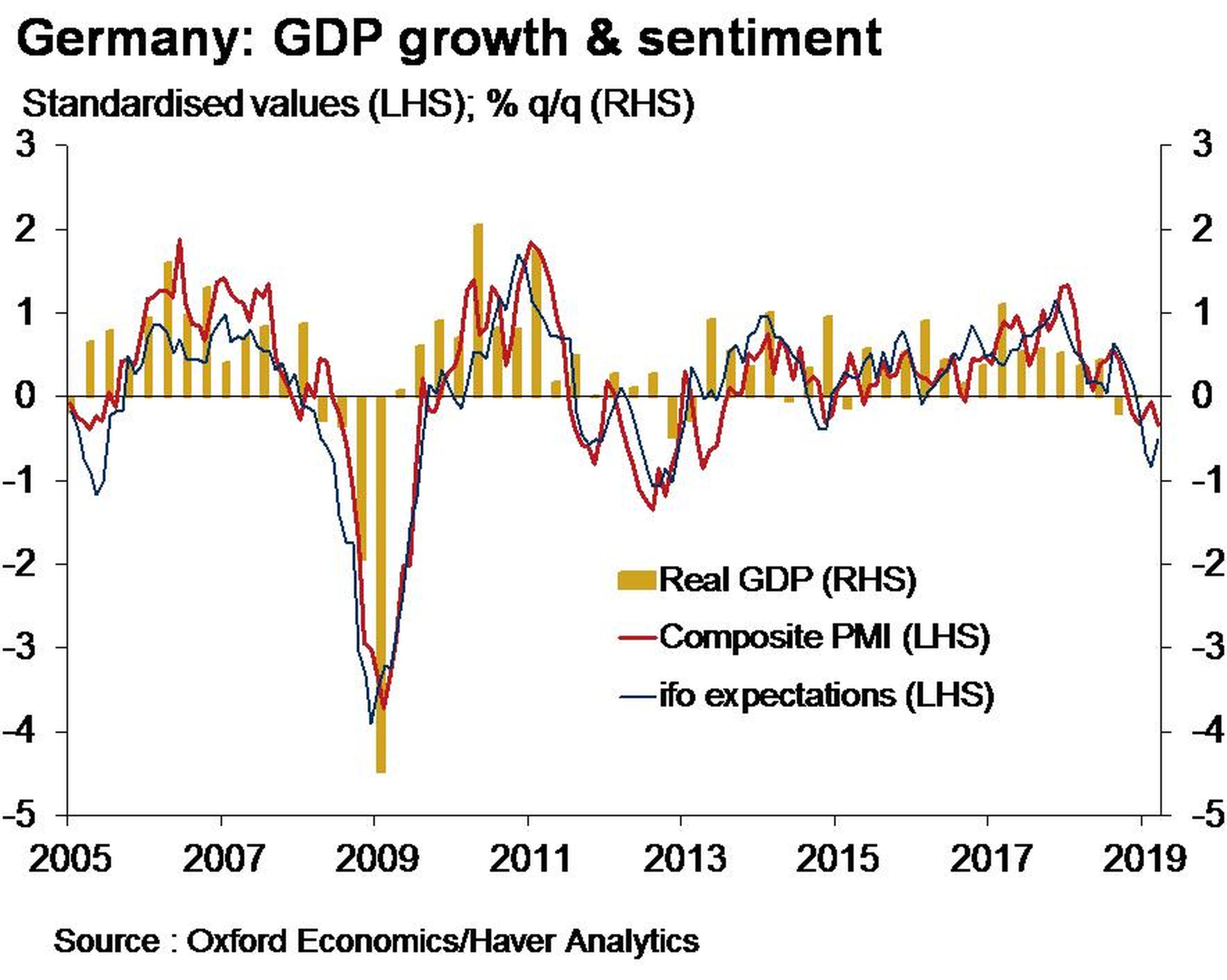 'This is a serious recession warning in the German economy'