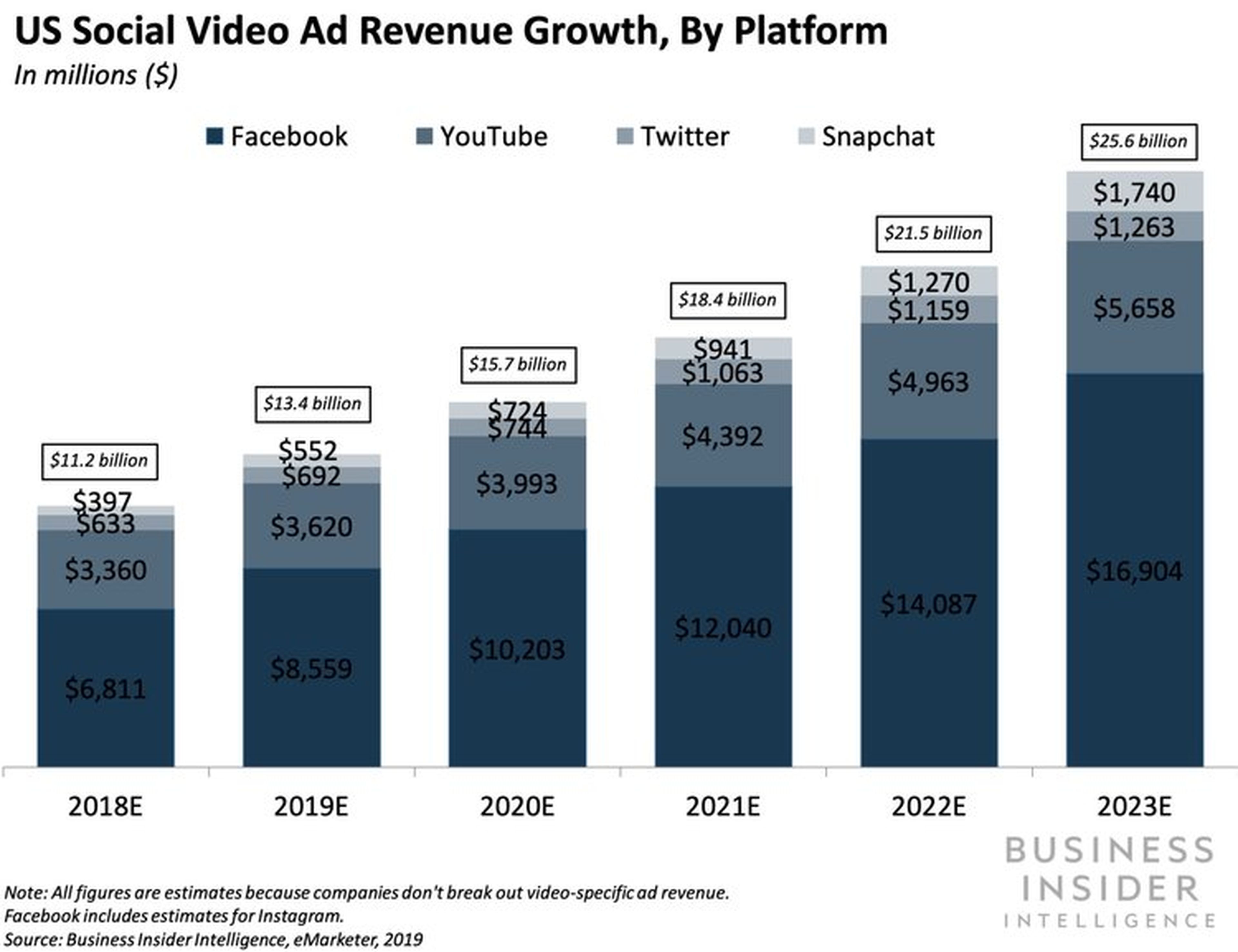 Crecimiento de los ingresos por publicidad en vídeo social en los EE.UU.
