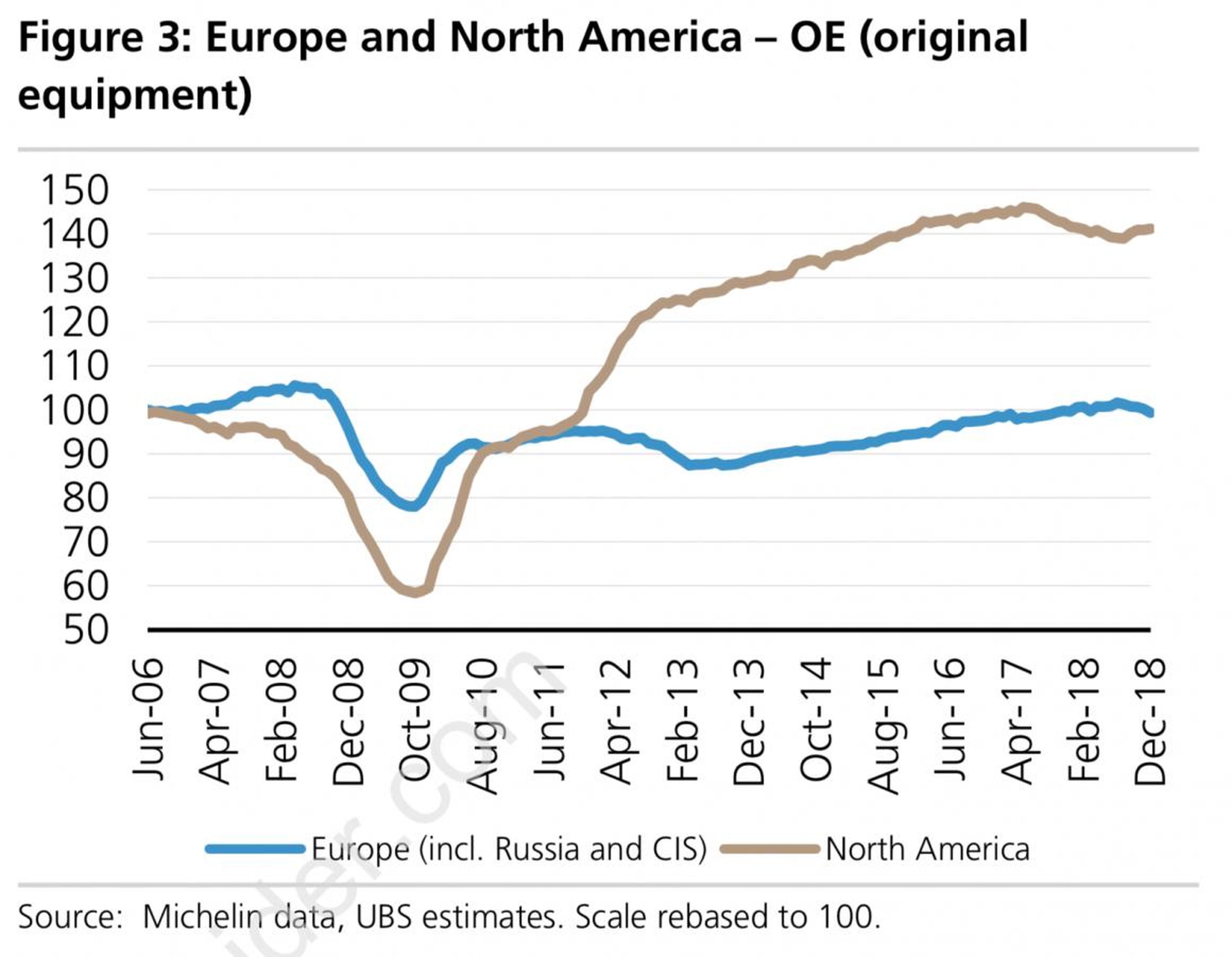 Las ventas de neumáticos han retrocedido tanto en Europa como en América.
