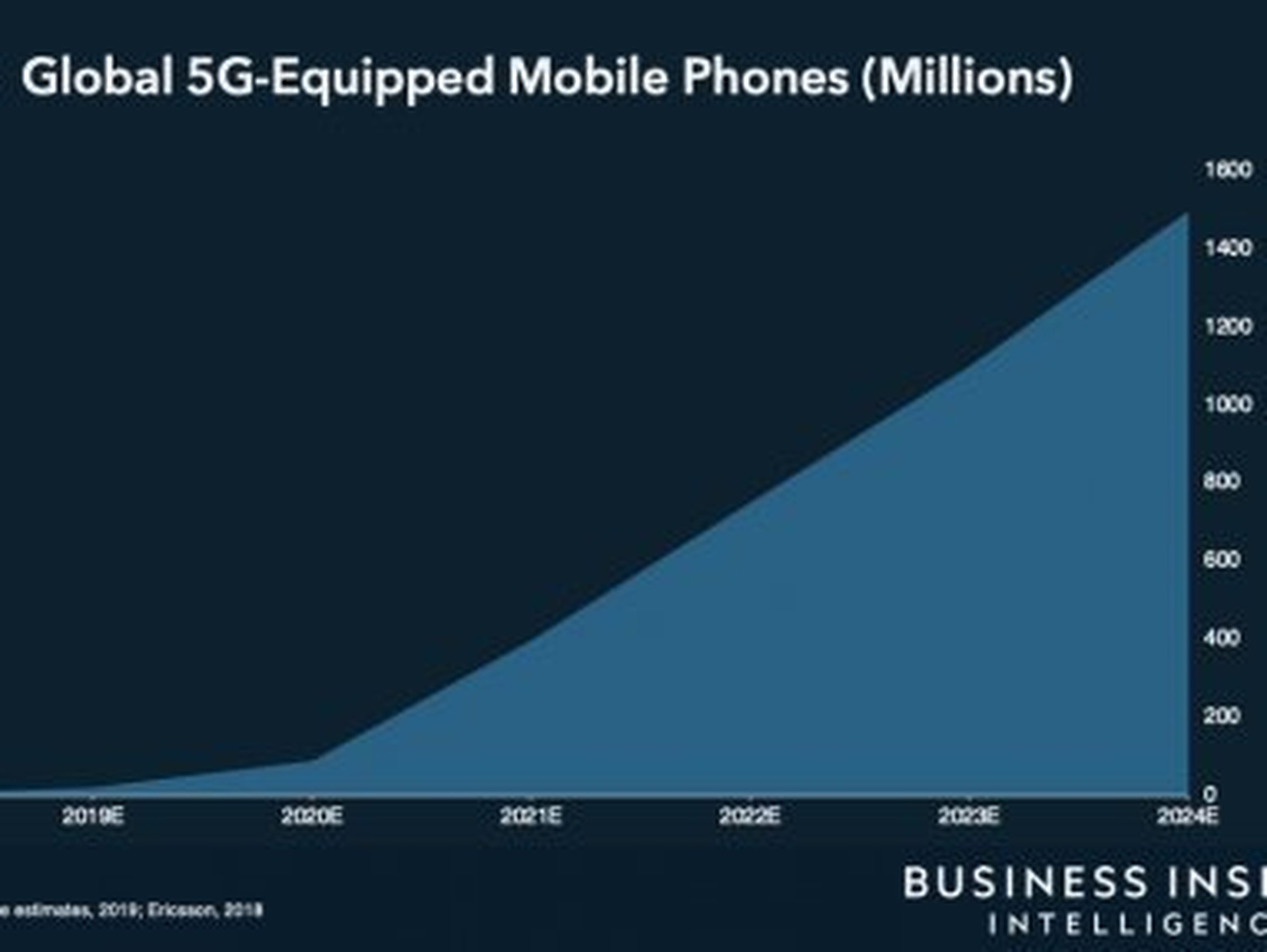Base global de móviles compatibles con redes 5G, durante los próximos 5 años.
