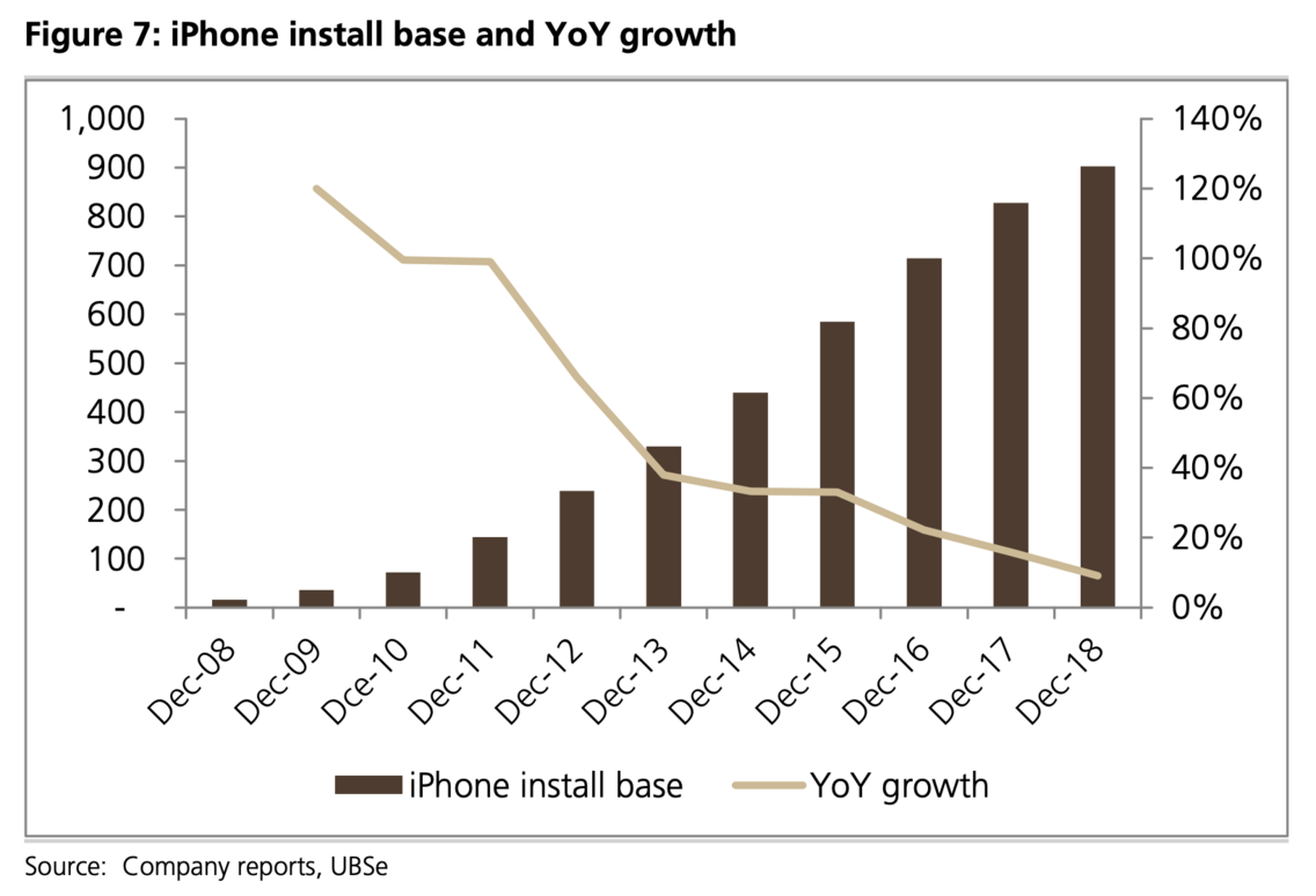 El crecimiento de la base instalada de iPhones activos se está reduciendo a cerca del 0%.